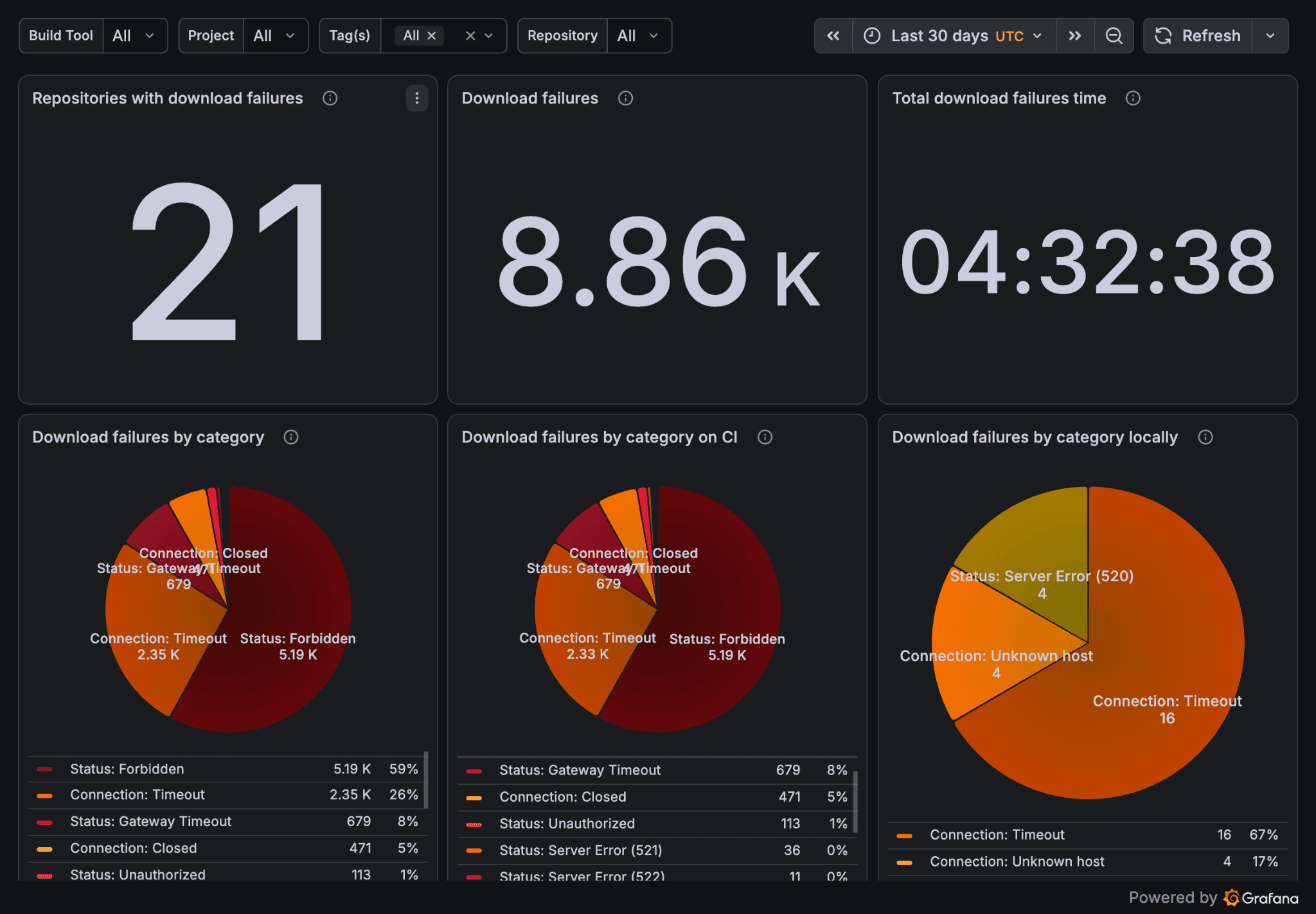 Repository Stability dashboard surfacing dependency download failures