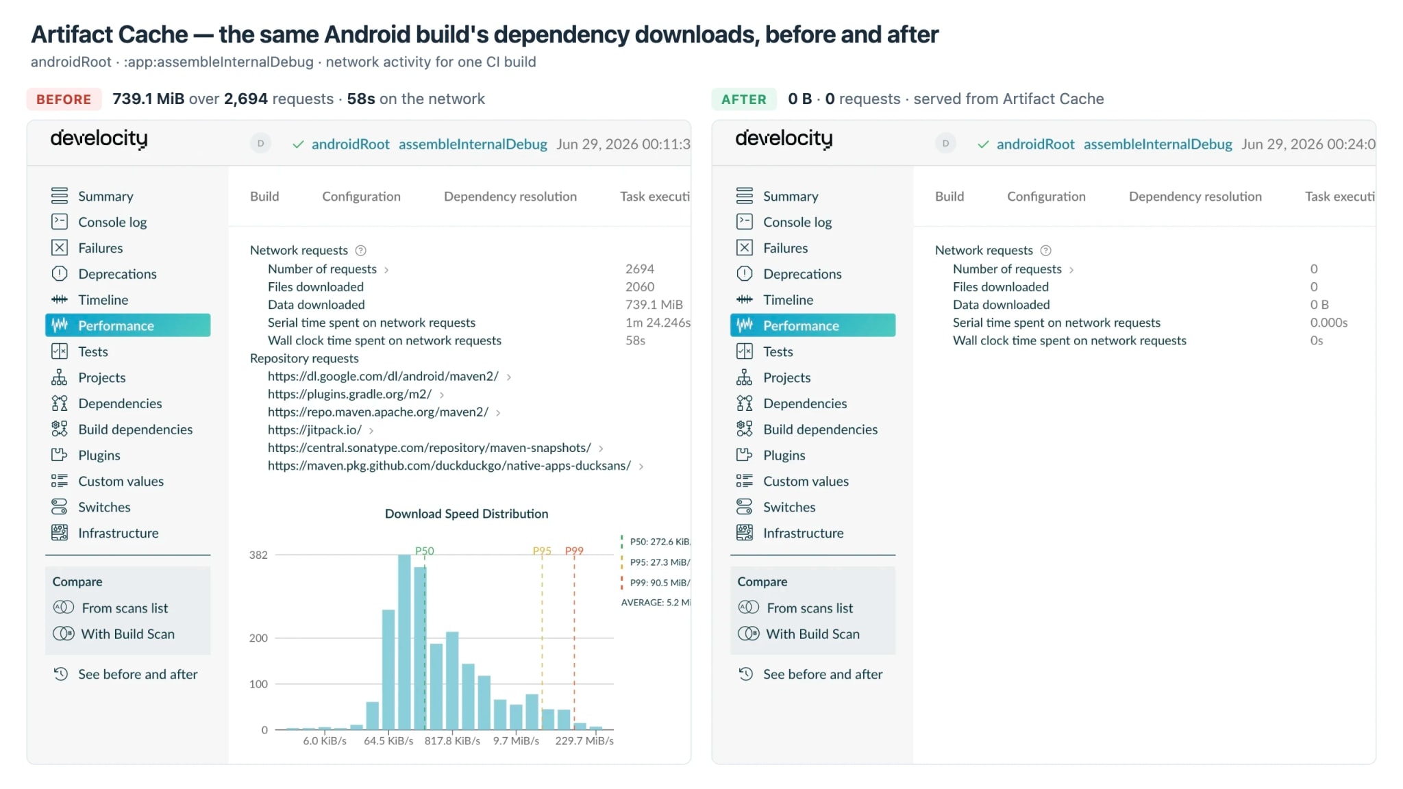 Before/after of an Android build's dependency downloads — 739 MiB pulled over the network on a cold build versus 0 bytes when served from Artifact Cache.