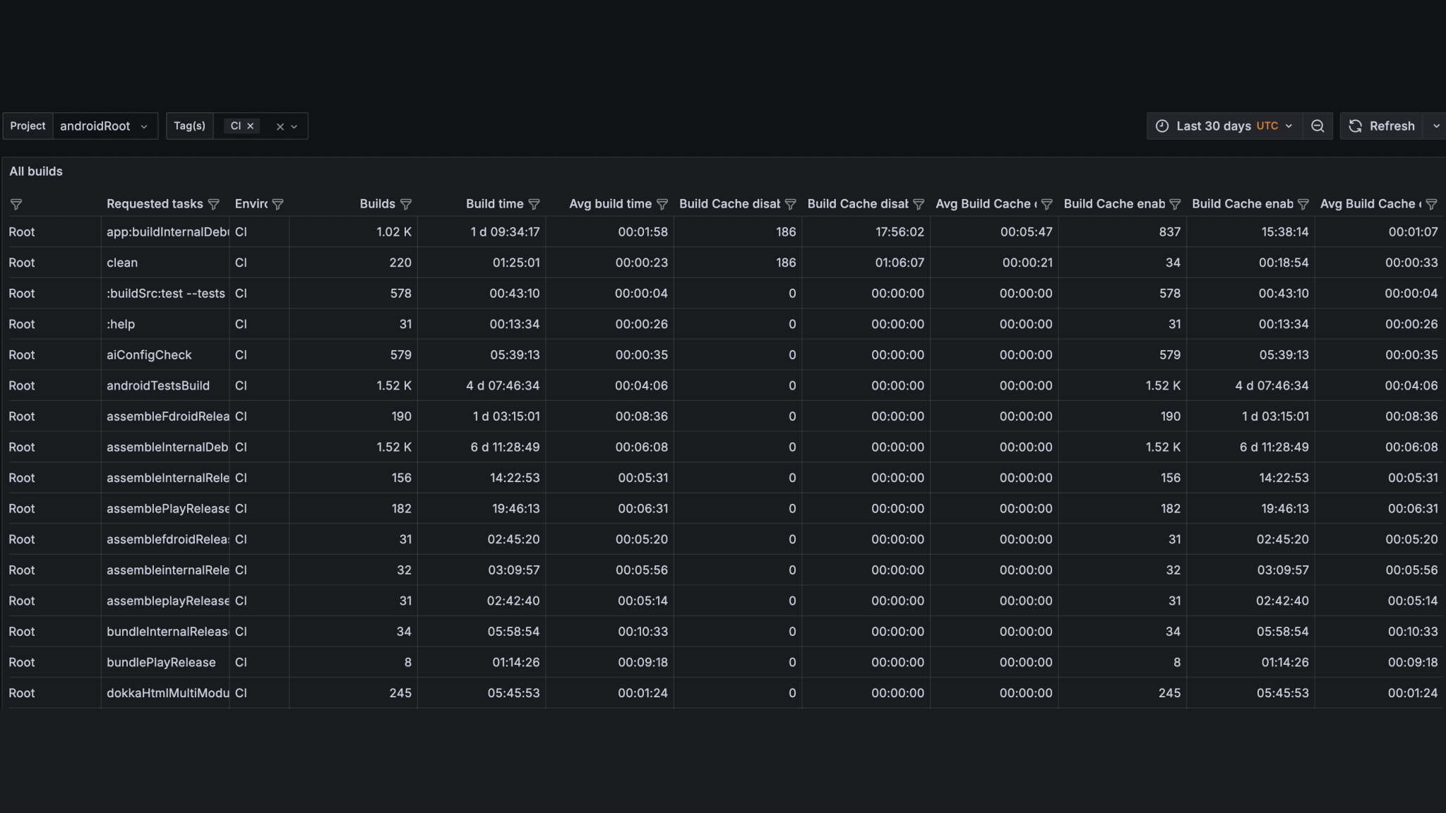Develocity Analytics dashboard filtered to Android modules, trending cache hit rate, build time, and failure rate per module and team.