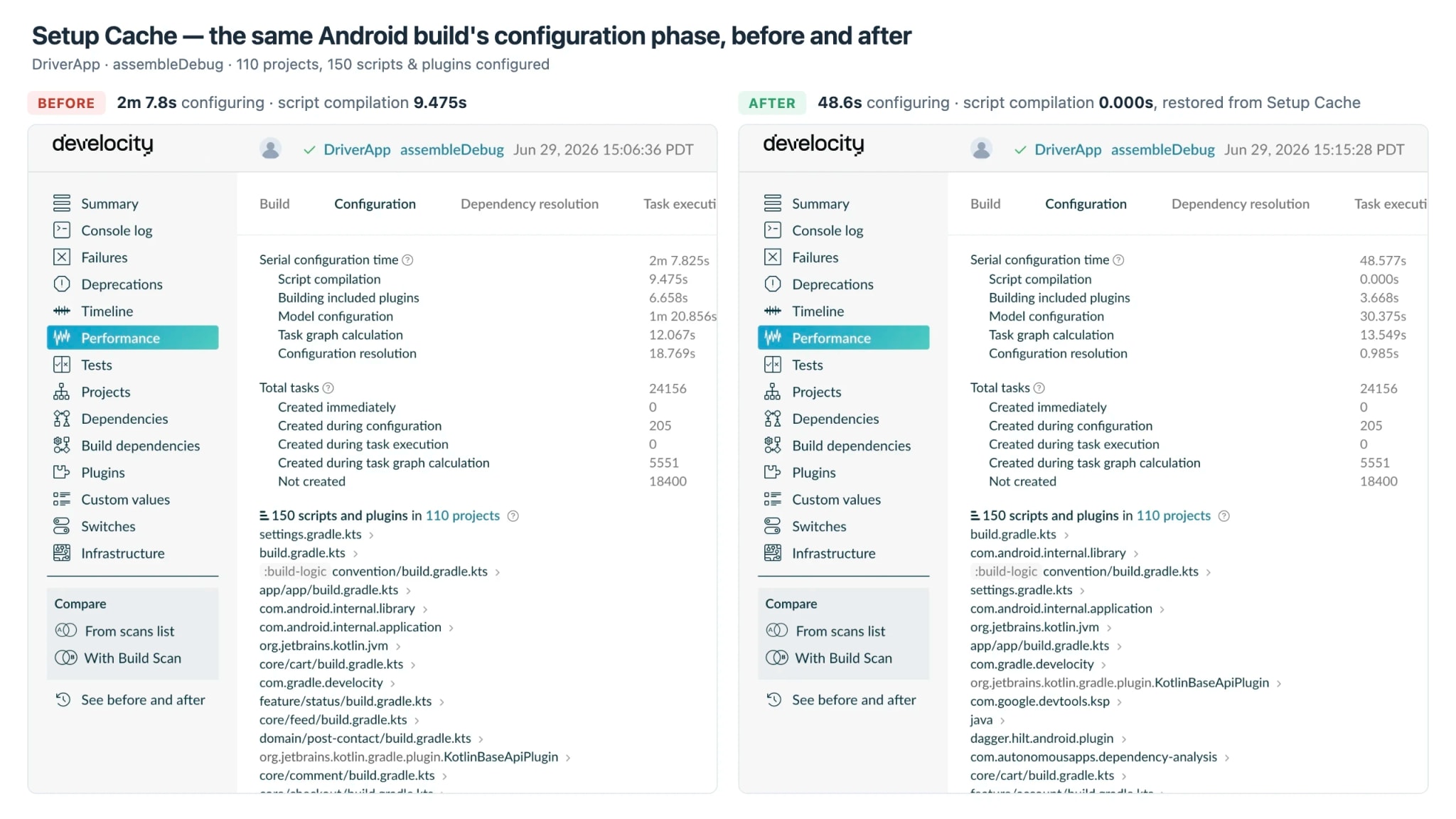 An Android build's configuration phase accelerated by Setup Cache, configuration time roughly halved versus a cold CI agent.