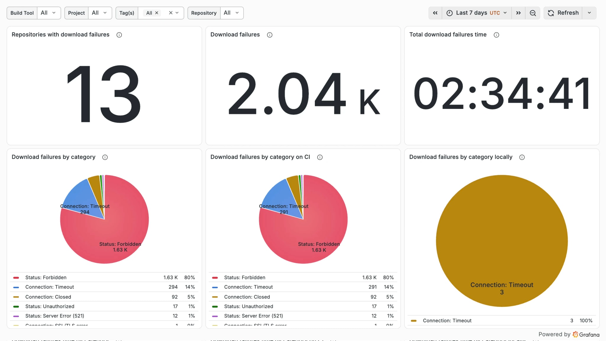 Develocity Analytics Repository Stability dashboard showing download failures grouped by repository and failure category, helping teams assess which upstream repositories are causing build slowdowns and failures.