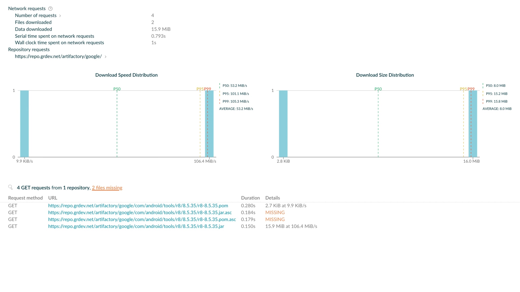 Build Scan Performance > Network Activity view showing only a few GET requests during build execution. Artifact Cache had already restored the dependencies before the build started, leaving almost no network activity for the build to perform.