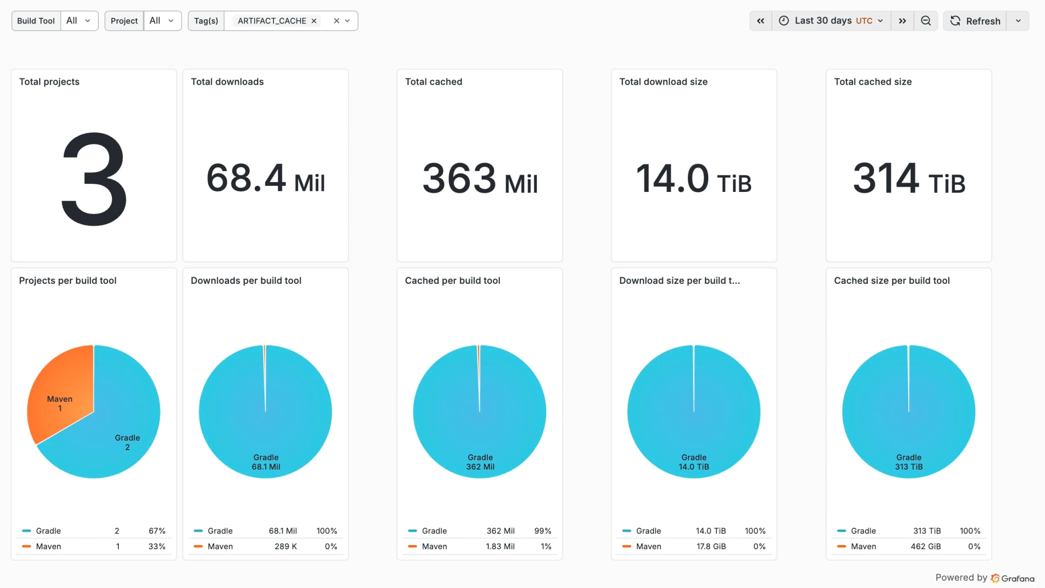 Dependency Caching dashboard showing 95.7% of dependency volume served from the Develocity Edge.