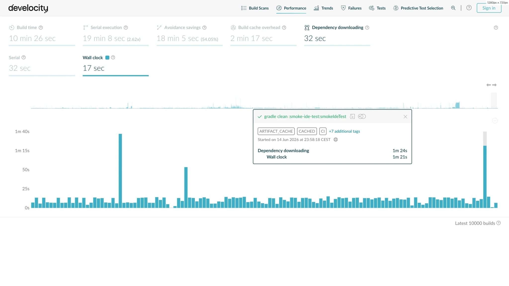 Observability Data Platform Performance dashboard plotting wall-clock dependency download time per Build Scan, making it easy to confirm the system is healthy and to pinpoint outliers that warrant investigation.
