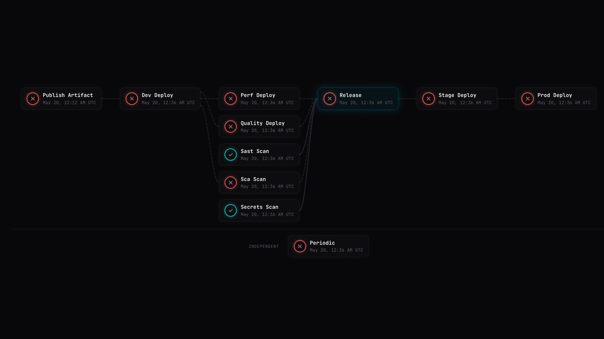 Artifact delivery journey showing gate topology from publish through production deployment with pass-fail status at each gate.