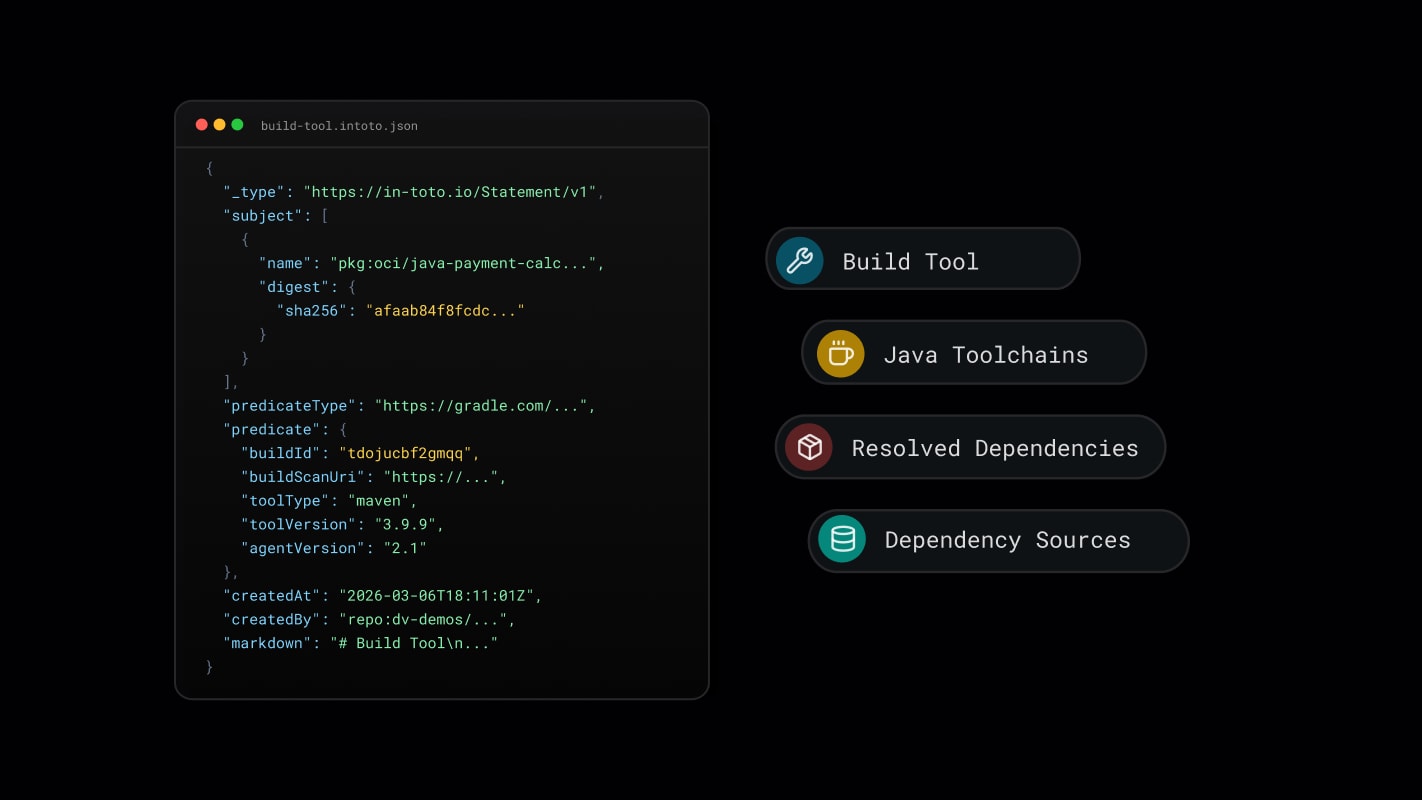In-toto Statement JSON with labeled fields showing what a governance fact contains.