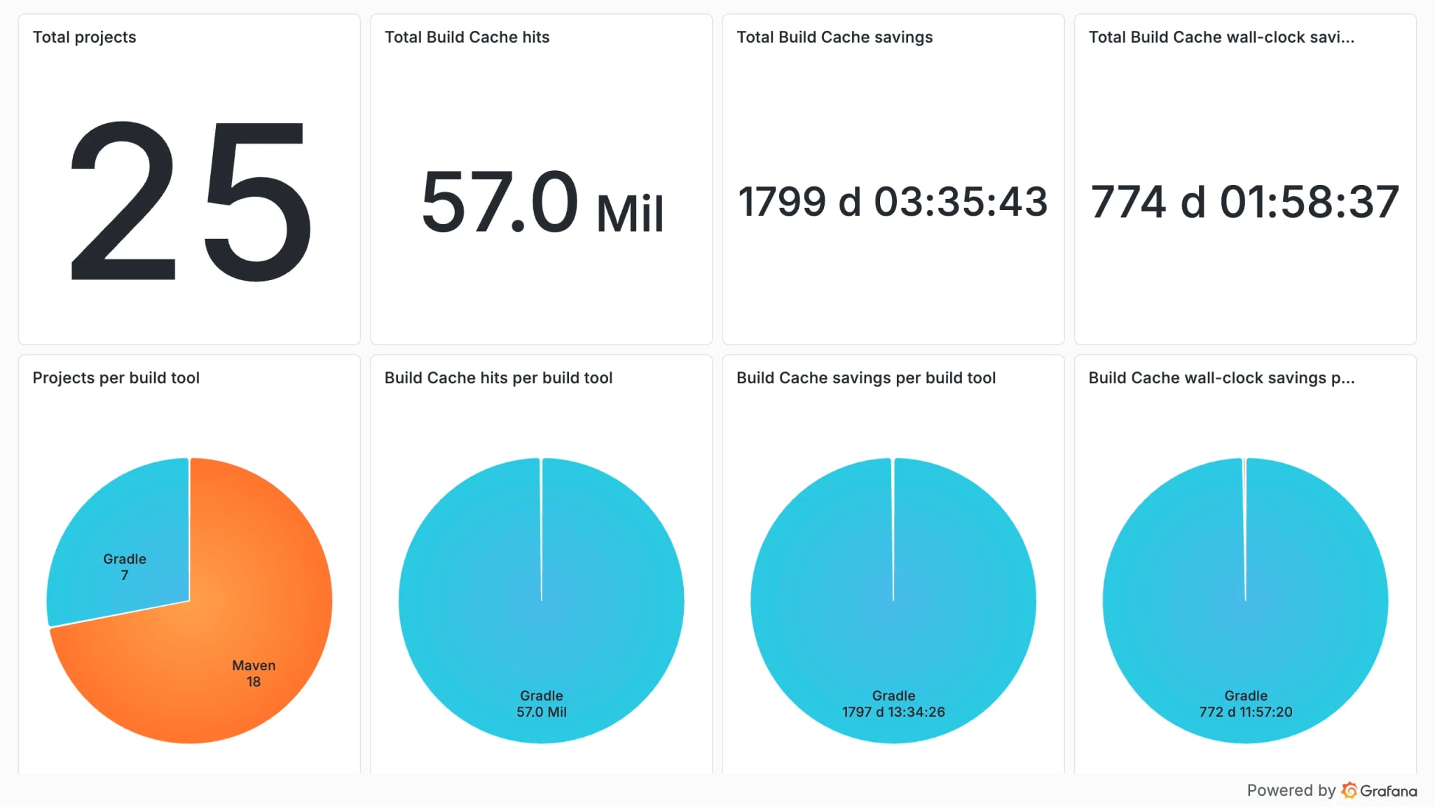 Develocity Analytics dashboard showing total Build Cache hits and saved time, broken down per build tool across Gradle and Maven.