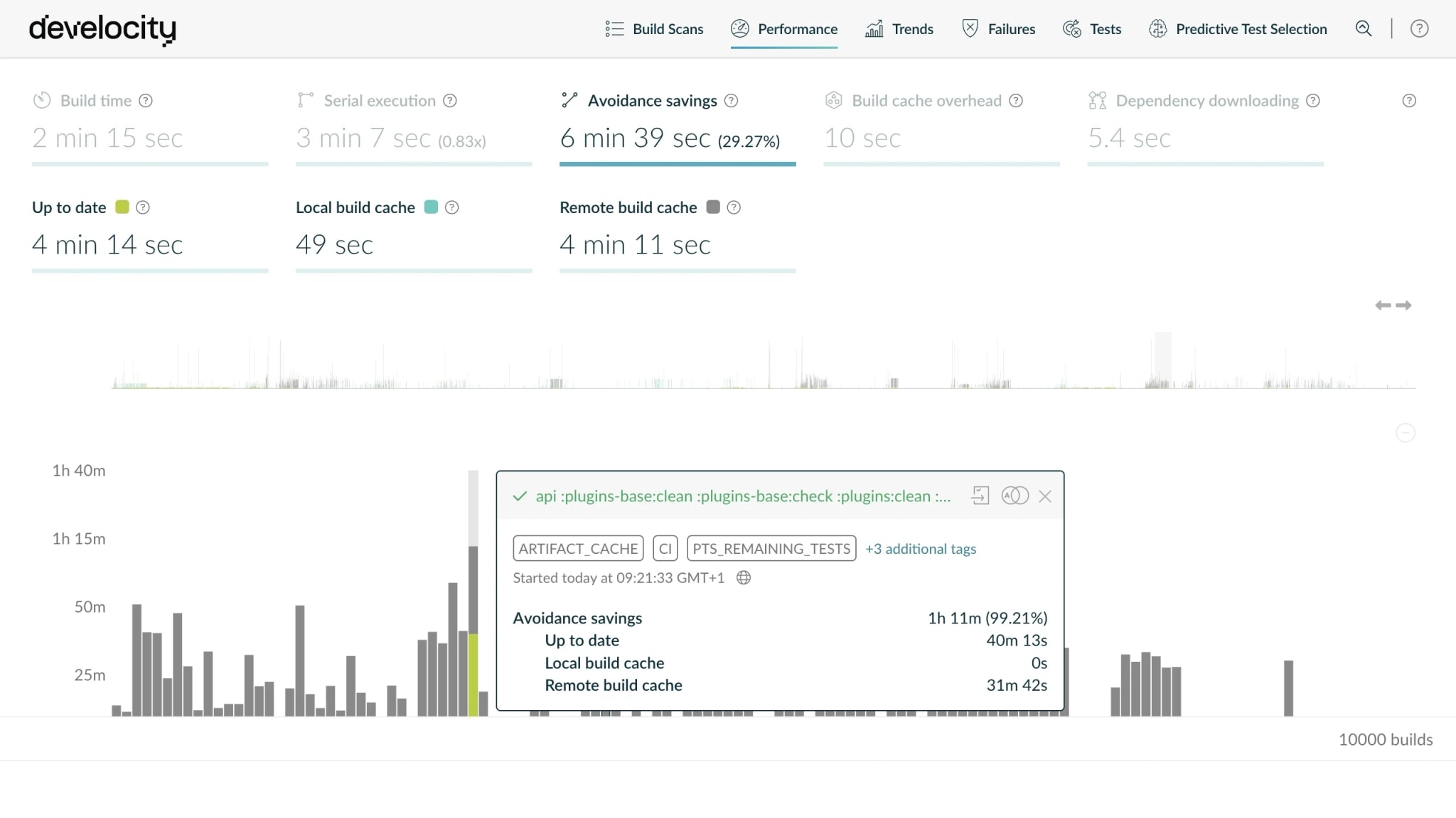 Develocity Performance view showing a build's avoidance savings, 99.21% of the work avoided via up-to-date results and the remote Build Cache.