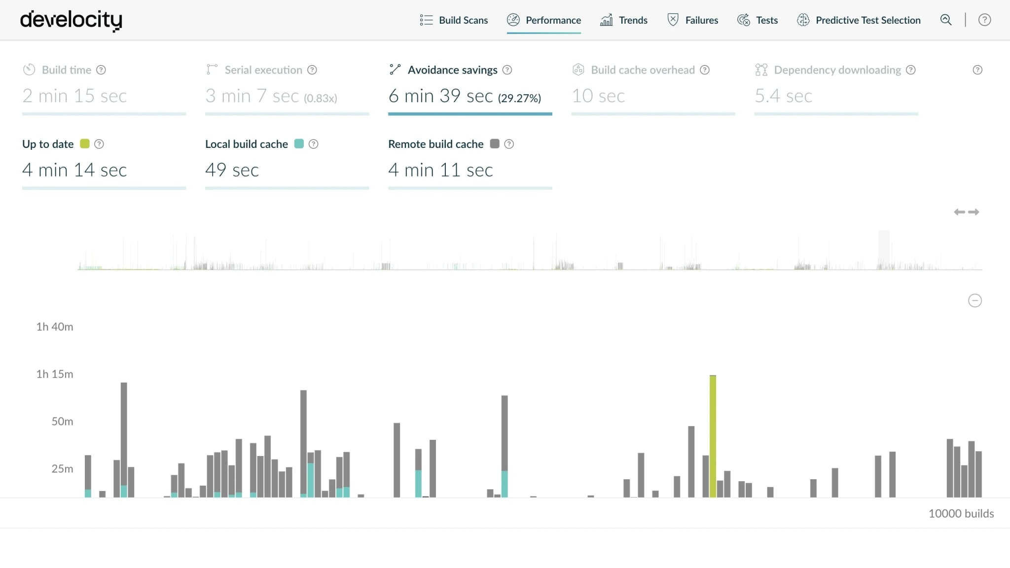 Develocity Performance view showing build-cache avoidance savings and per-build timings.