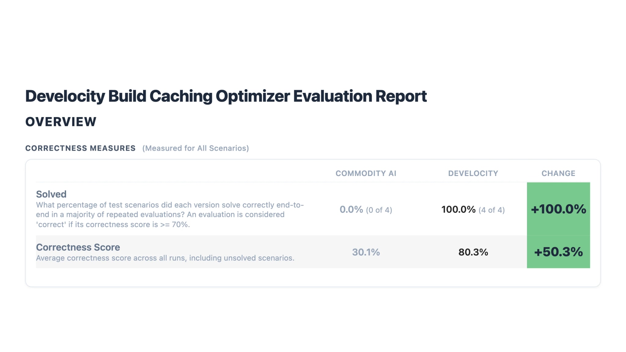 The Build Caching Optimizer evaluation report's correctness table — commodity AI solved 0 of 4 scenarios versus Develocity's 4 of 4, average correctness rising from 30.1% to 80.3%.