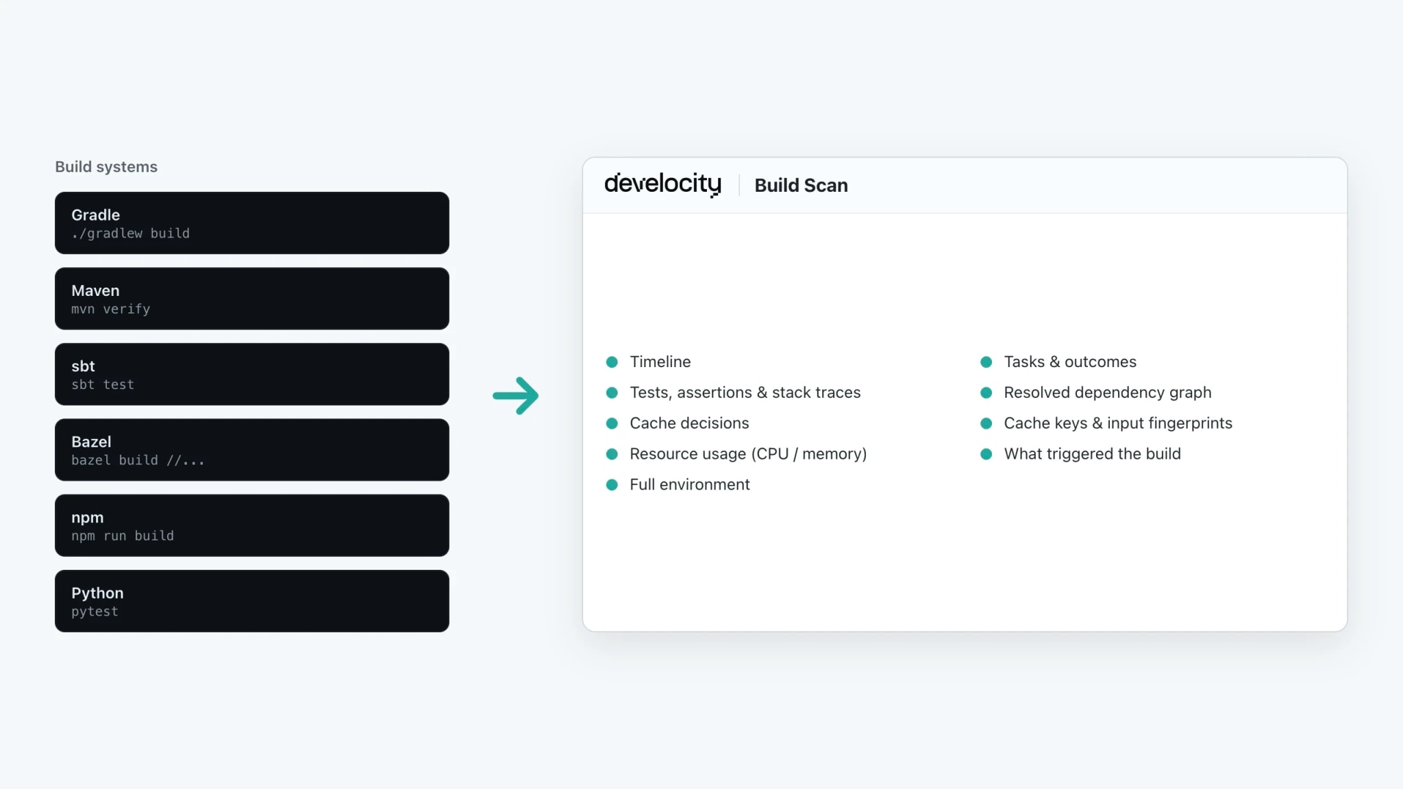 Six build systems (Gradle, Maven, sbt, Bazel, npm, Python) pointing to one Build Scan structure that lists the events it captures every build — timeline, tasks, tests, dependency graph, cache decisions, cache keys, resource usage, build trigger, and environment.