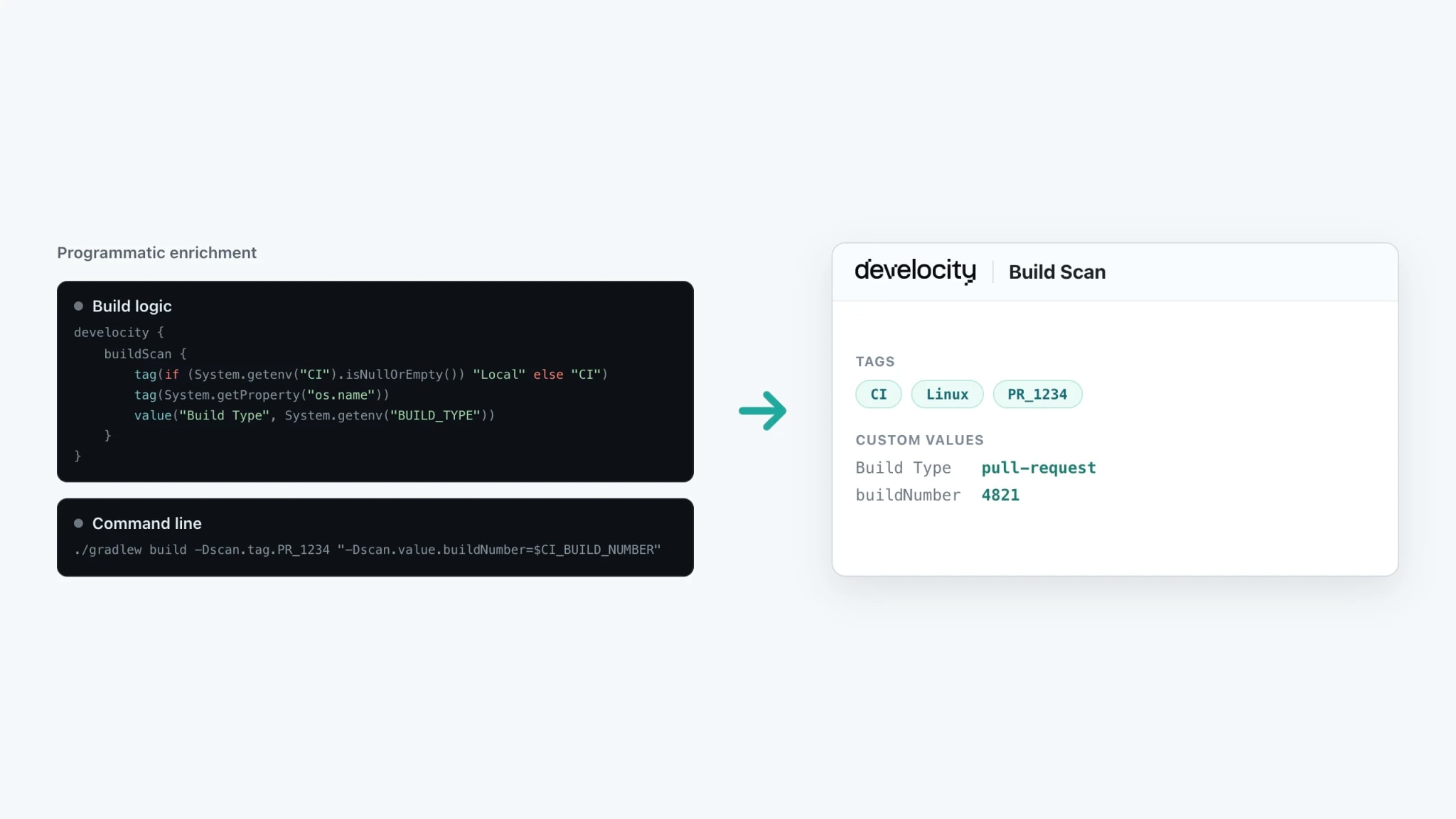 Build logic and a command-line invocation attaching tags (CI, Linux, PR_1234) and custom values (Build Type, buildNumber) to a Build Scan.