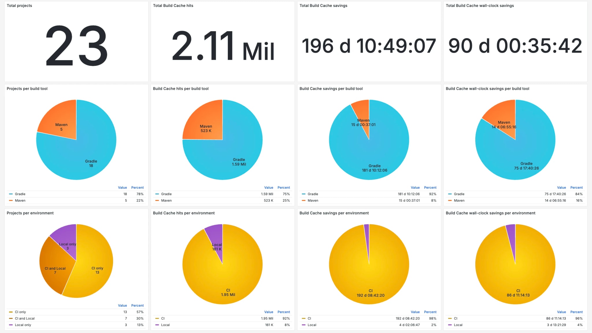 An organization-wide Develocity dashboard rolling up Build Scan data — total projects, Build Cache hits, and realized build-cache time savings, broken down by build tool.