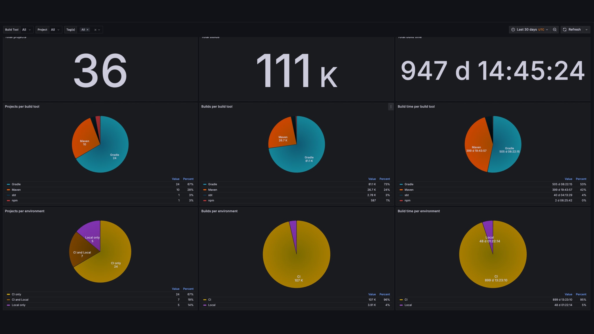 Develocity dashboard with projects, builds, and build time broken down per build tool and per environment.