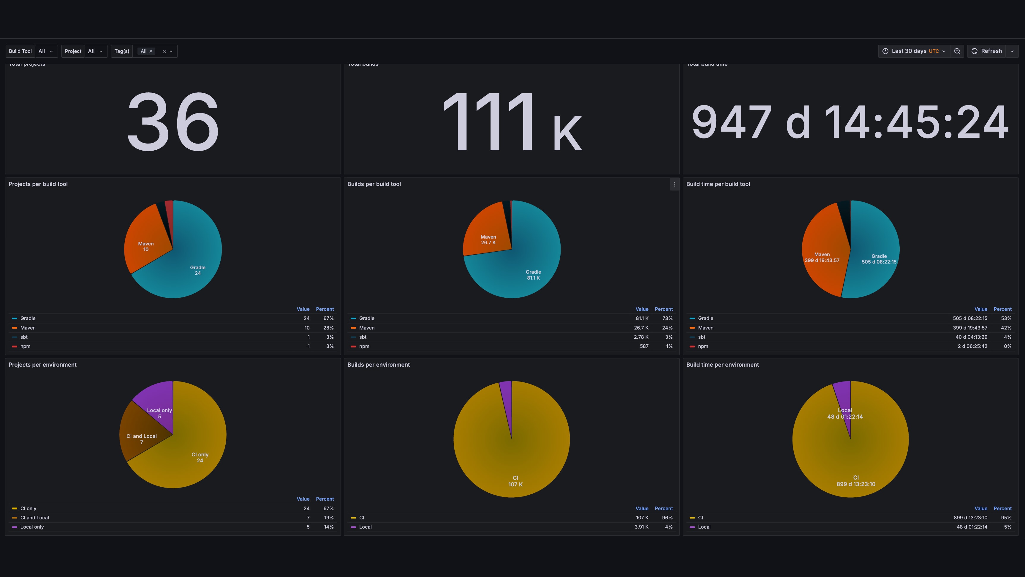 Develocity dashboard with projects, builds, and build time broken down per build tool and per environment.
