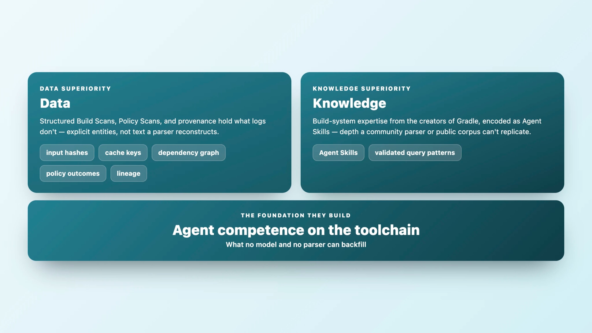 Two assets behind Context Engineering — structured Develocity records and encoded build-system expertise — resting on a foundation of agent competence on the toolchain that no model or parser can backfill.