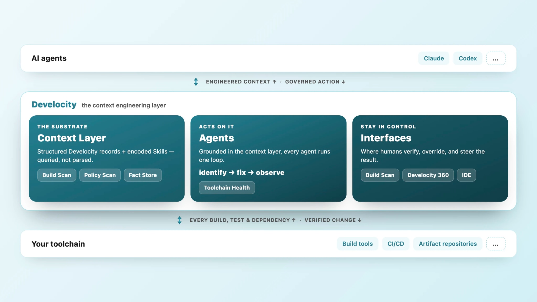 Diagram of the Develocity context-engineering layer between AI agents and the toolchain — the context substrate (Build Scan, Policy Scan, Fact Store), agents running identify-fix-observe, and human-control interfaces