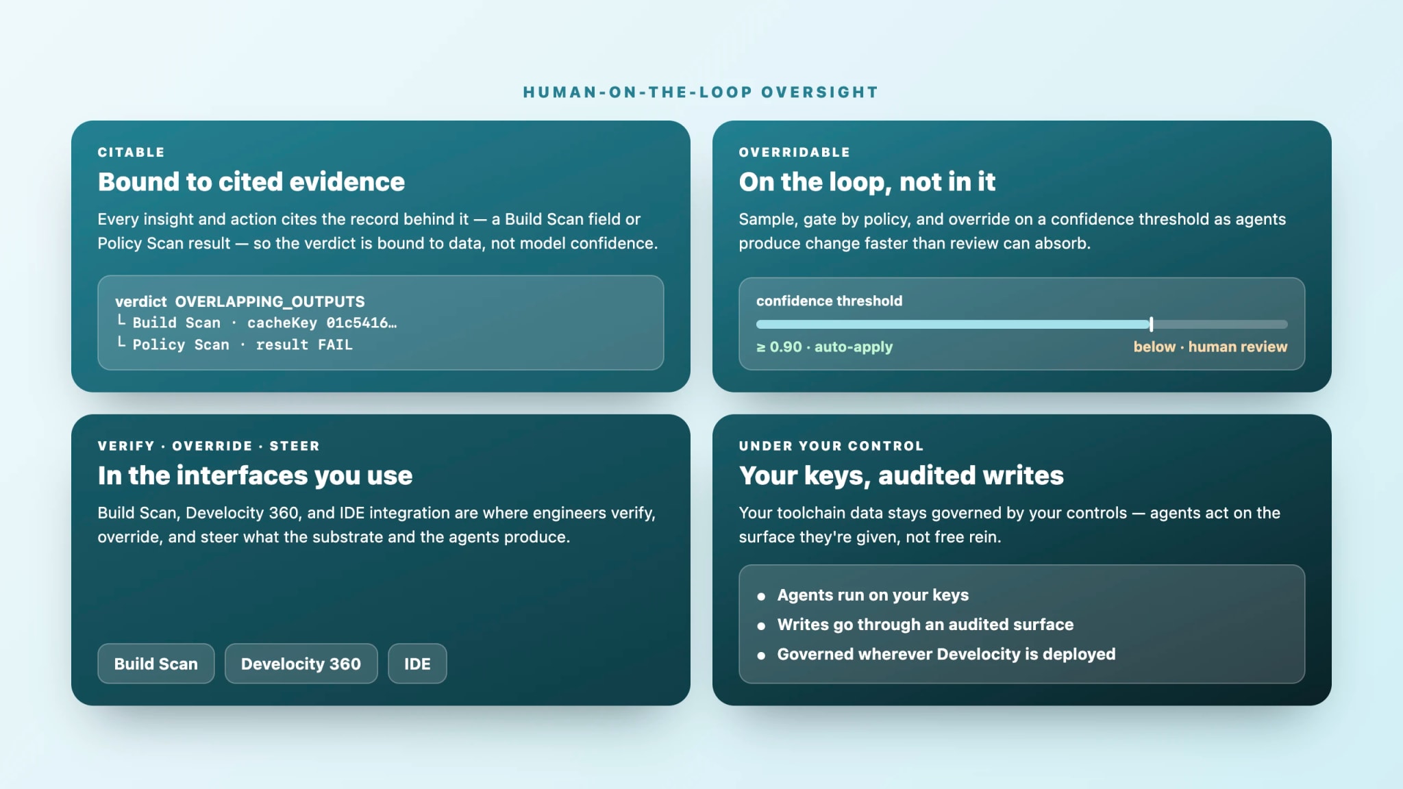 Human-on-the-loop oversight in four facets: a verdict bound to cited evidence; overridable on a confidence threshold; the interfaces (Build Scan, Observability Data Platform, IDE) where engineers verify, override, and steer; and agents running on the customer's keys through an audited write surface.