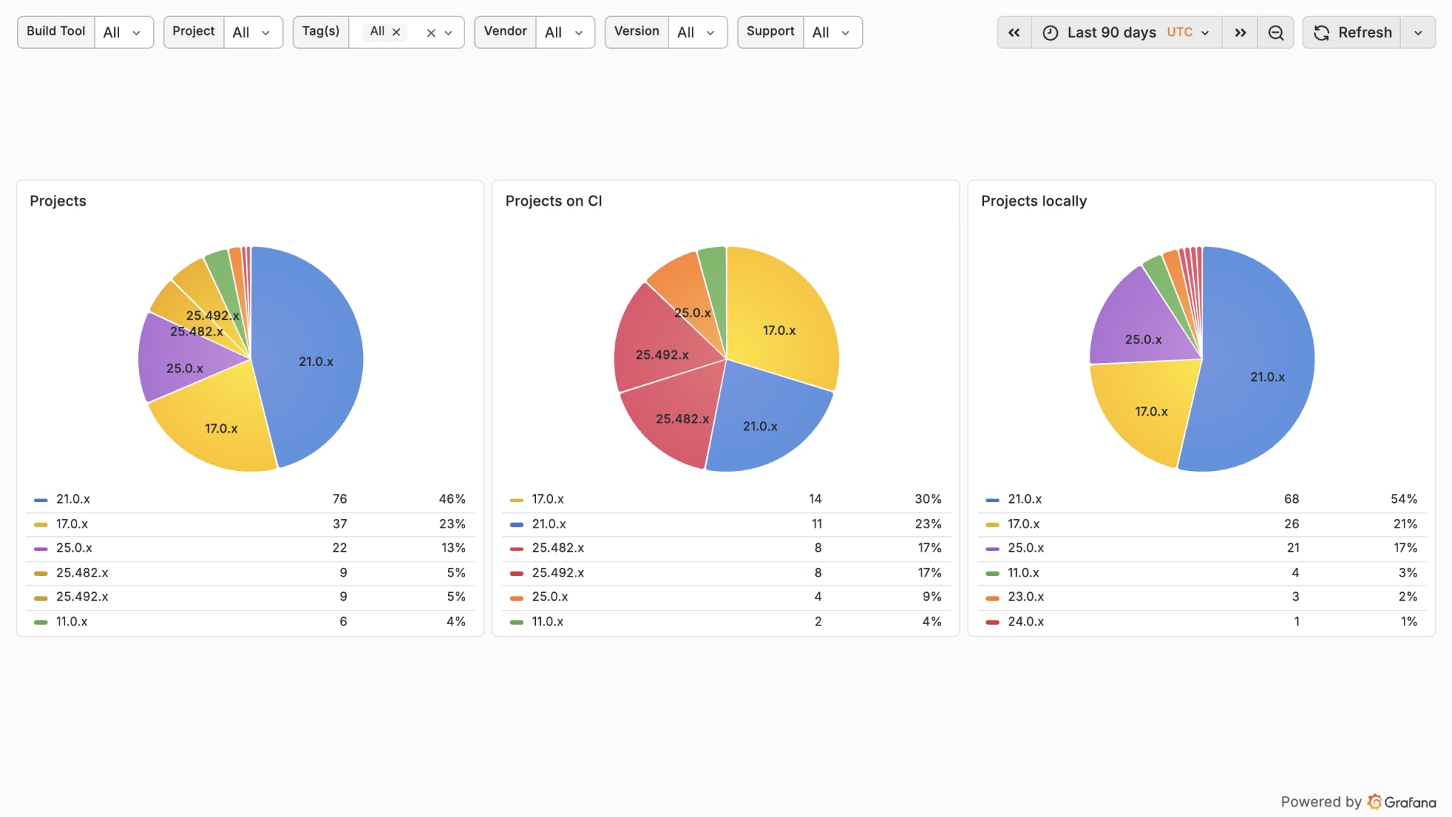 Develocity Analytics dashboard showing version distribution across your organization — projects overall, on CI, and building locally