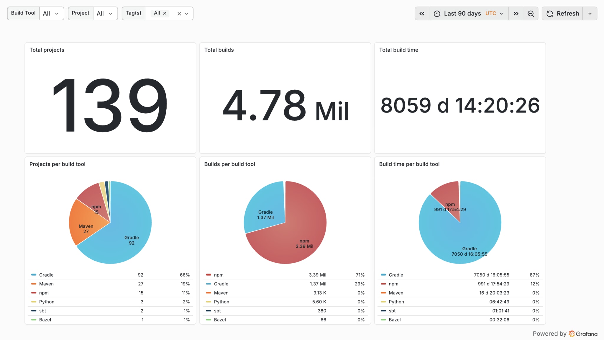 Develocity Analytics dashboard breaking down projects, builds, and build time by build tool across every project