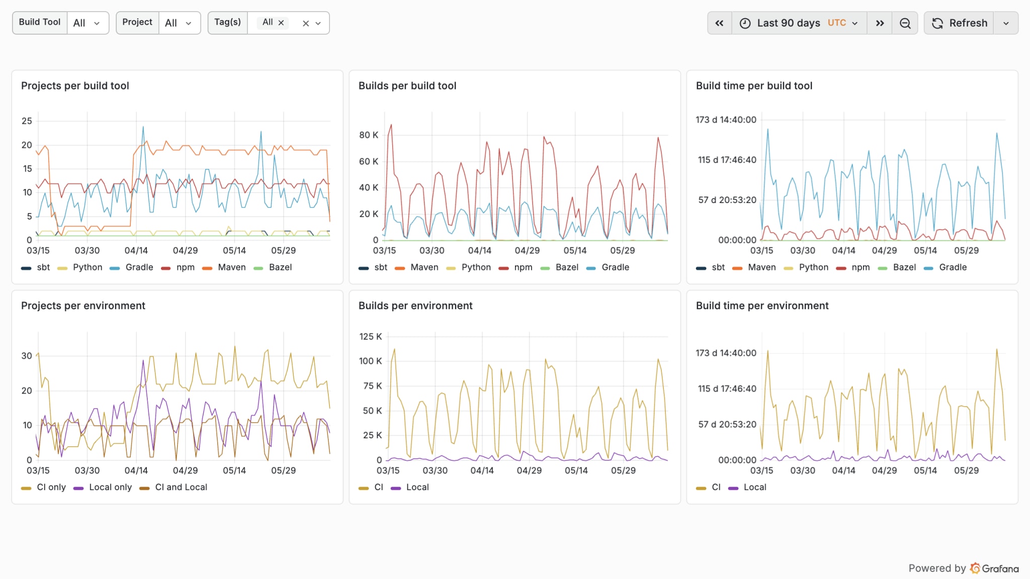 Develocity Analytics trends over a 90-day window — projects, builds, and build time per build tool and per environment, as time-series line charts across the organization.
