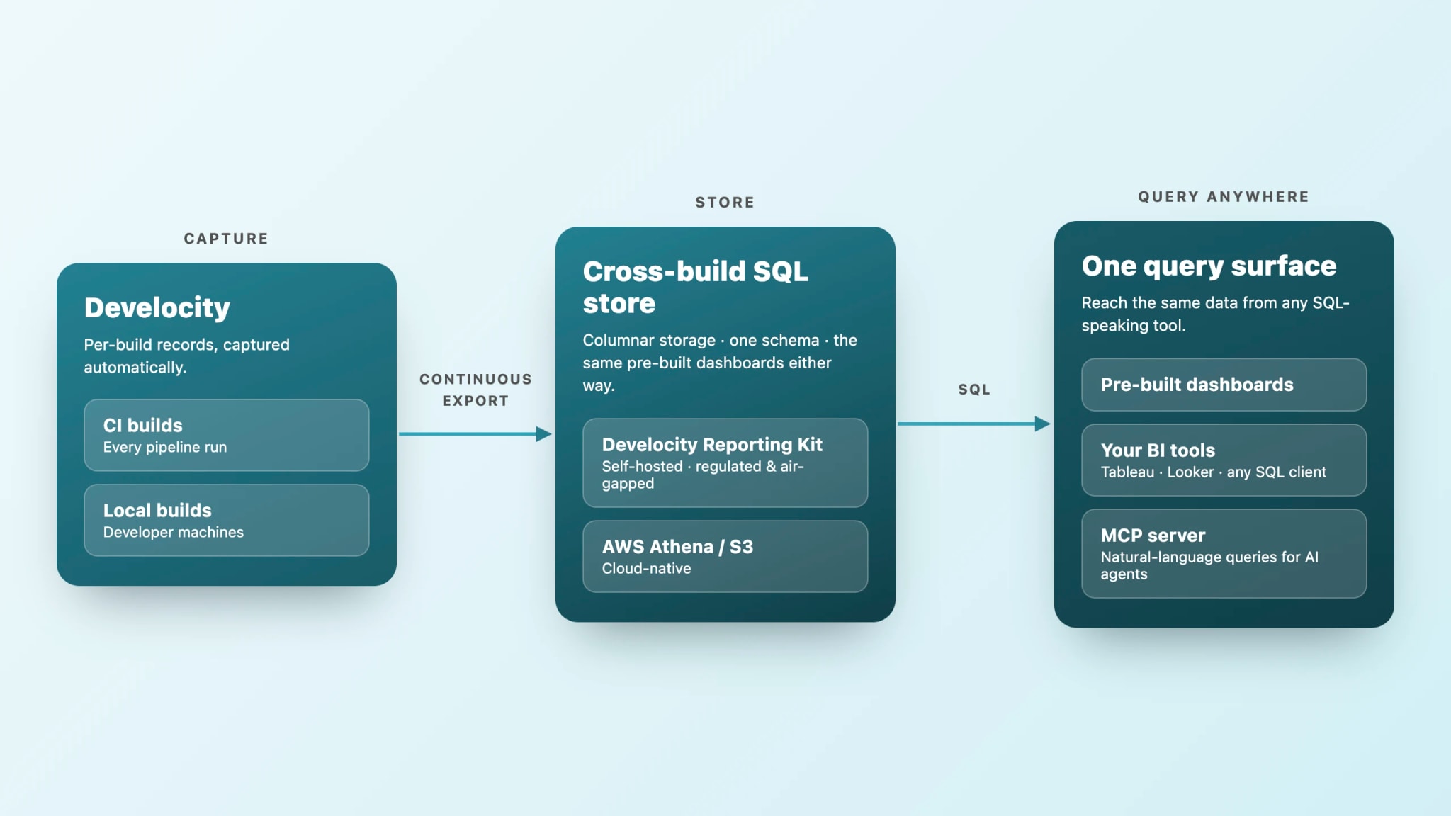 Develocity Analytics architecture — per-build records from CI and local builds export continuously into a cross-build SQL store (self-hosted Develocity Reporting Kit or cloud-native AWS Athena/S3), queried in SQL from pre-built dashboards, BI tools, and an MCP server for AI agents.