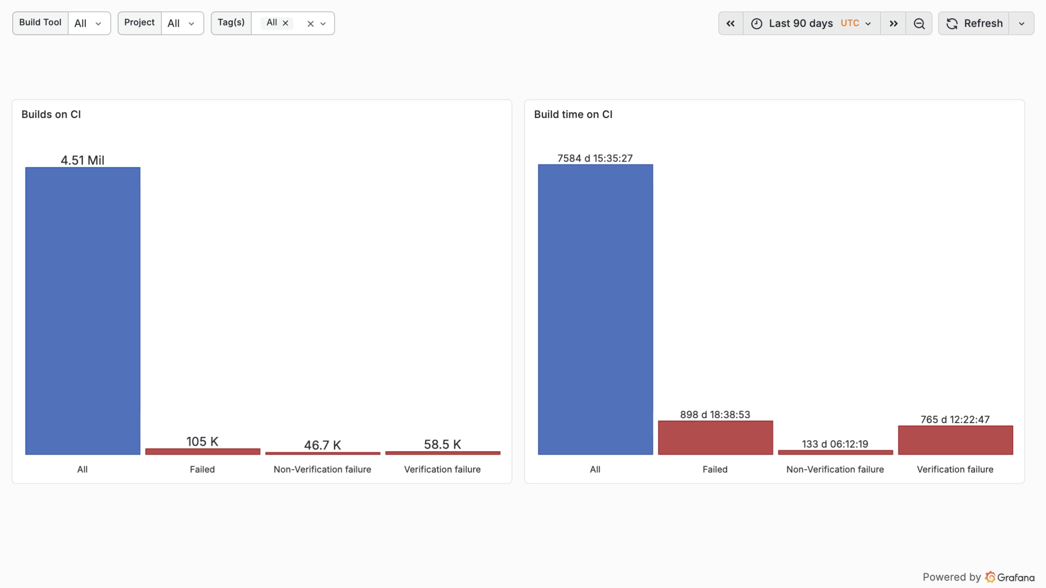 Develocity Analytics Build Failures dashboard over a 90-day window — CI builds and CI build time split by failure type (all, failed, non-verification, verification), surfacing failure volume across the organization.