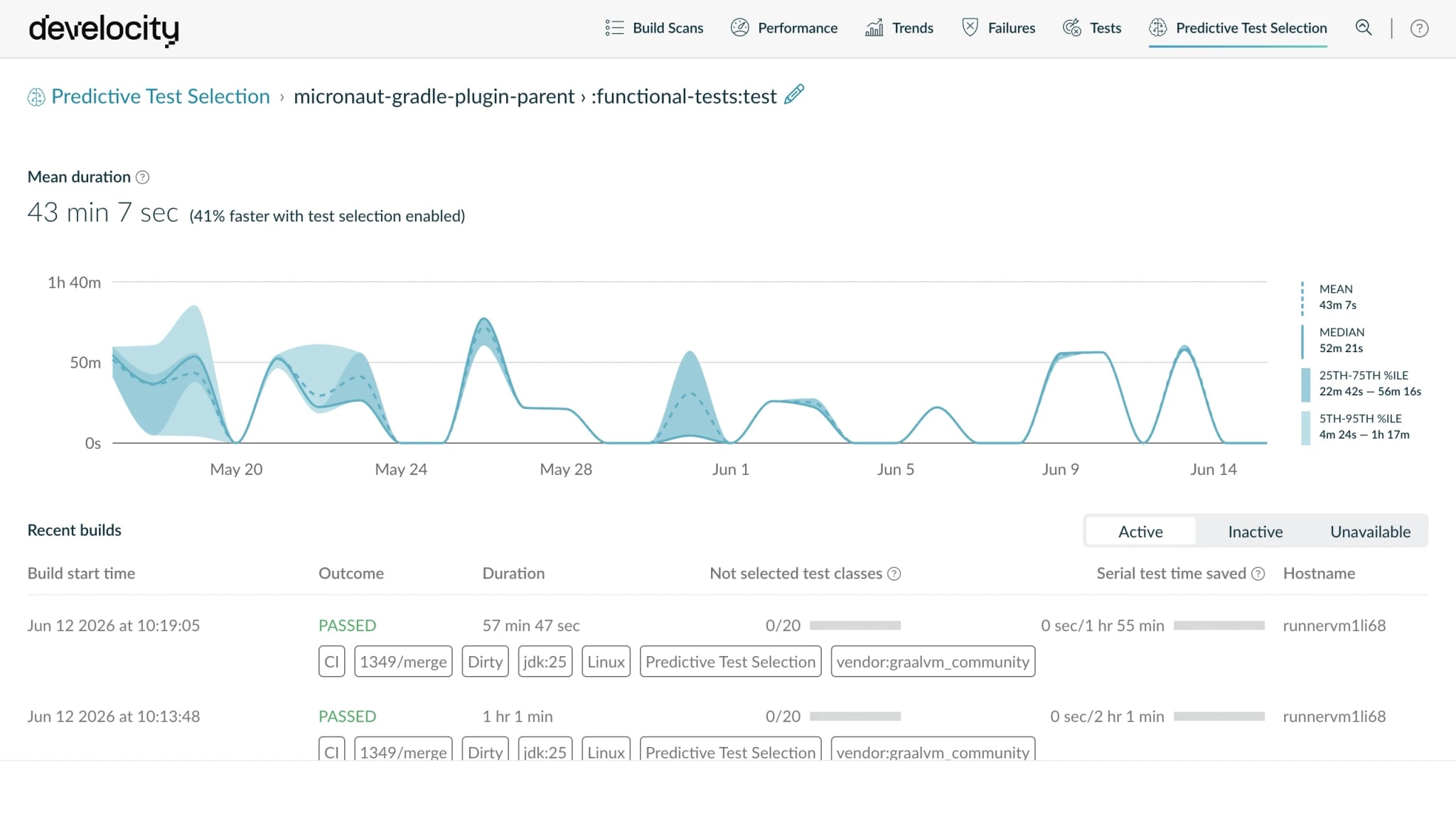 Predictive Test Selection view for a single test task — mean duration with a percent-faster delta, a duration trend, and serial test time saved per build, showing the developer wait between change and result collapsing.