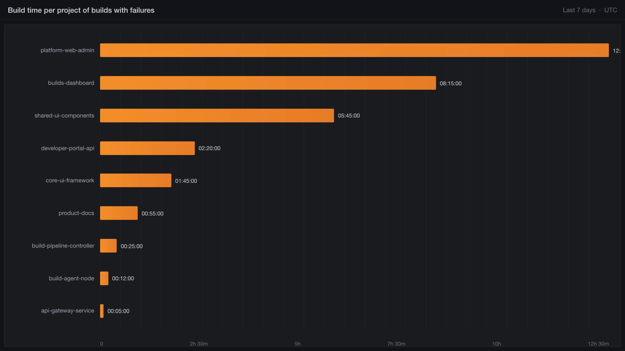 Develocity Analytics Build Failures view showing projects ranked by cumulative wasted CI build time with Pareto distribution visible.