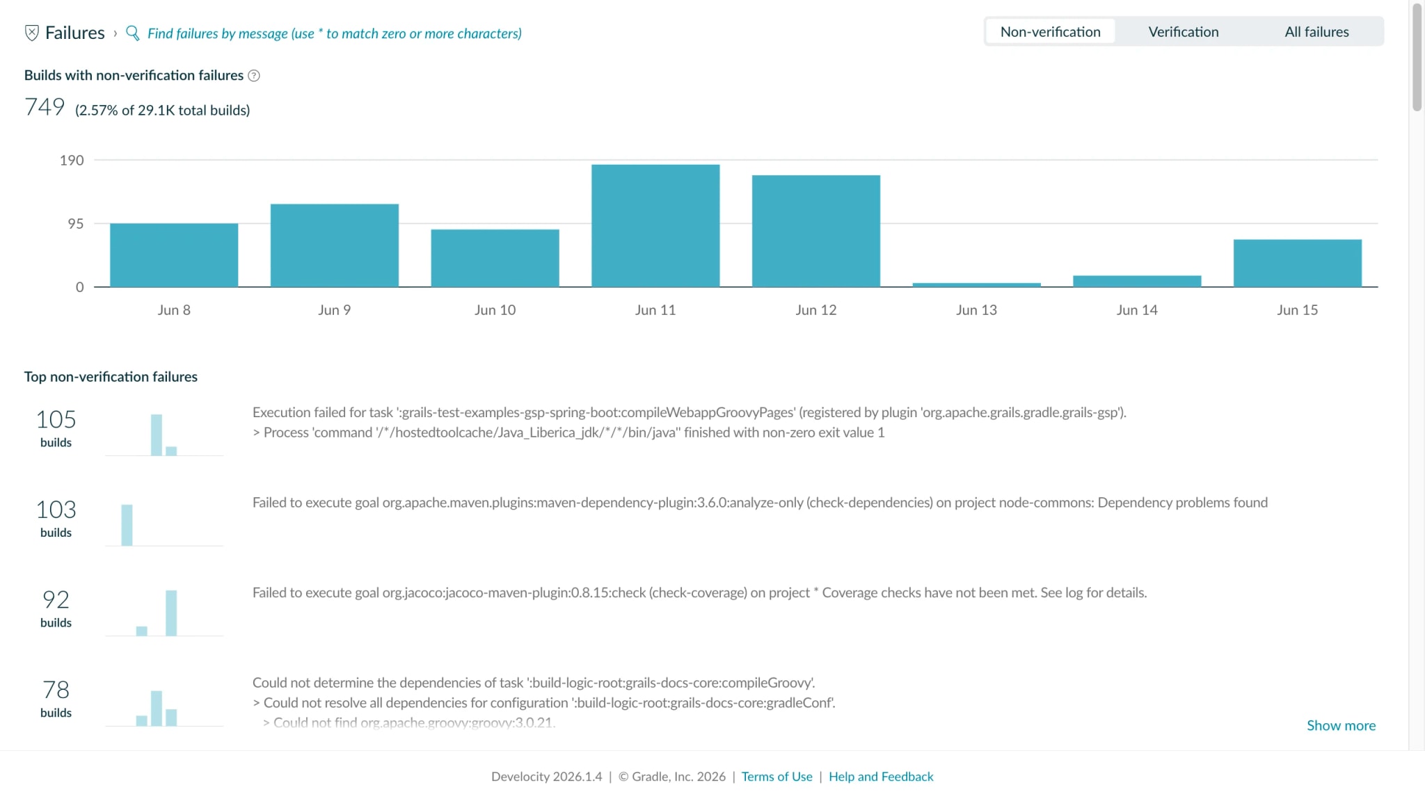 Failure Analytics Failures dashboard showing failure groups ranked by occurrence, with the top failure group accounting for ~49% of all failures over 28 days.