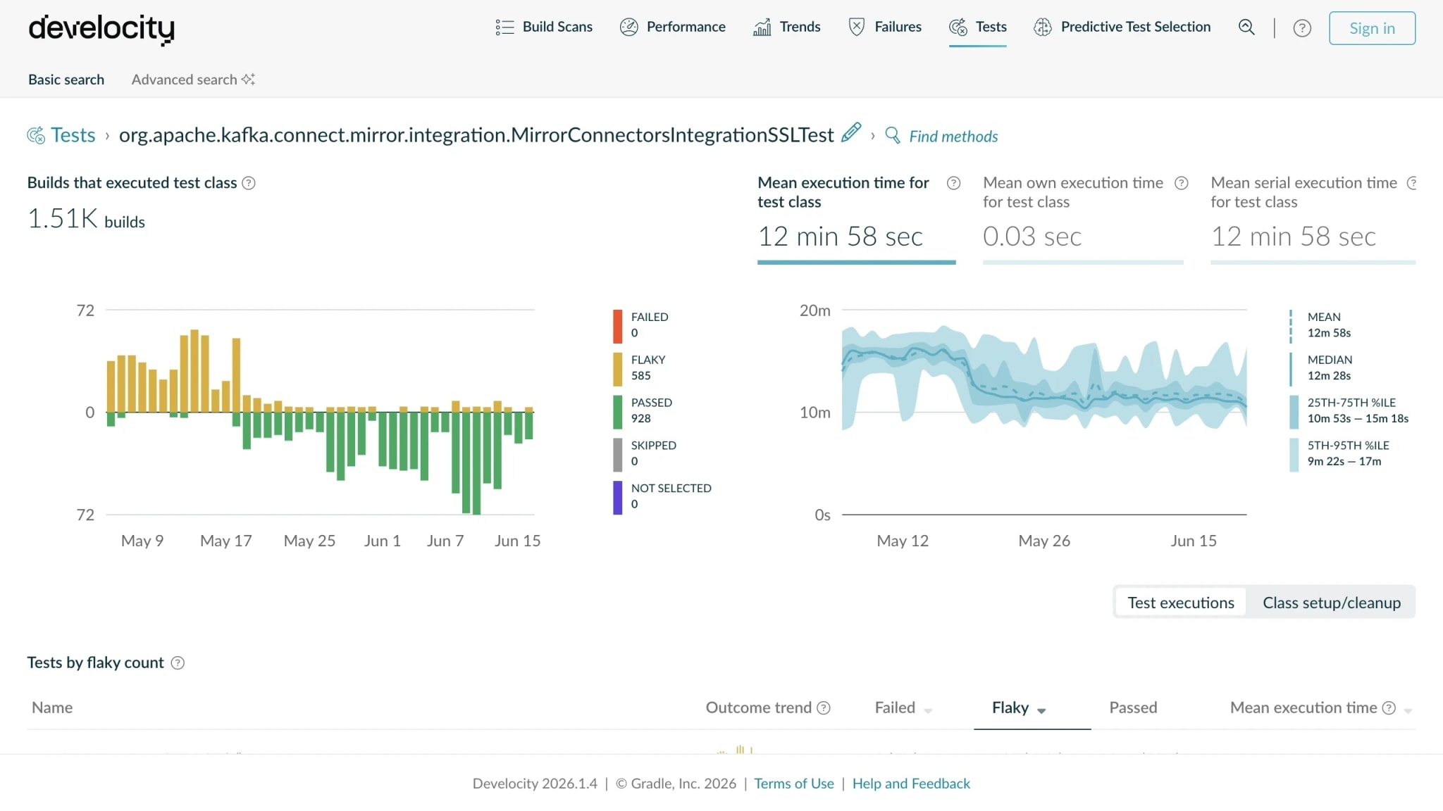 Develocity Analytics flakiness trend chart showing a spike and recovery, beside a ranked flaky-test list.