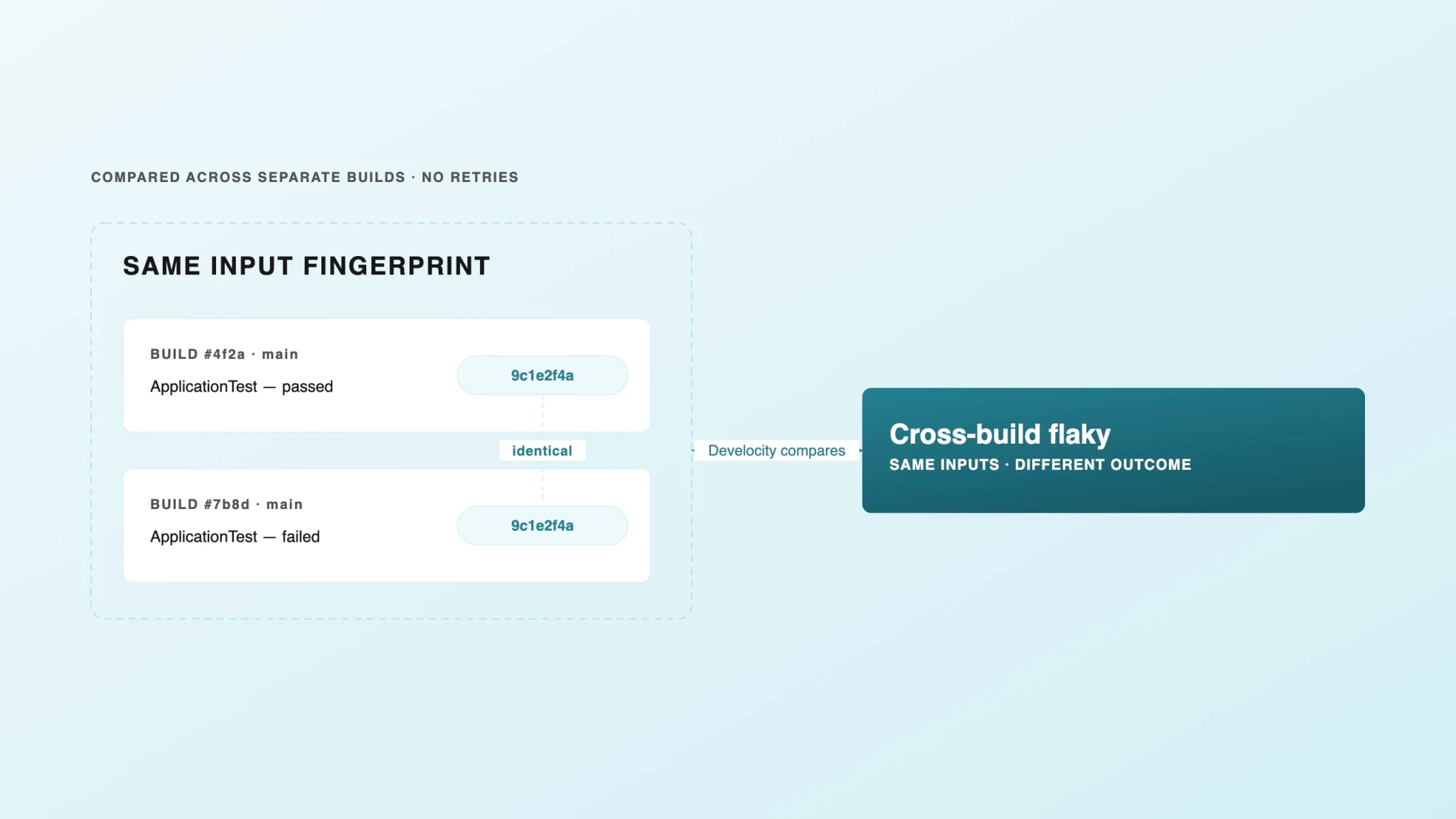 Cross-build detection comparing two builds with the same input fingerprint and different test outcomes.