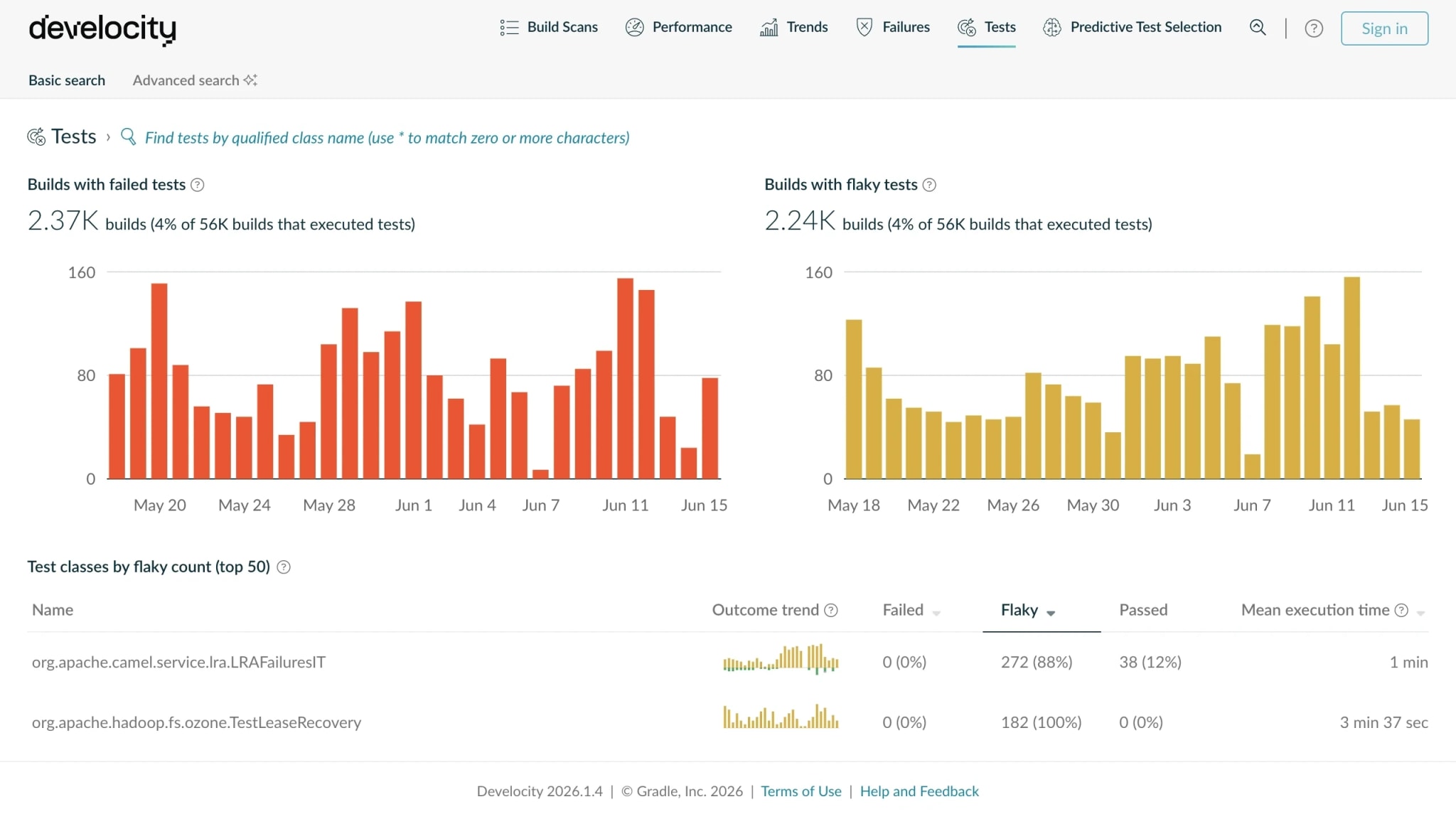 Tests Dashboard listing the flakiest tests ranked by flaky rate, with durations and a trend line.