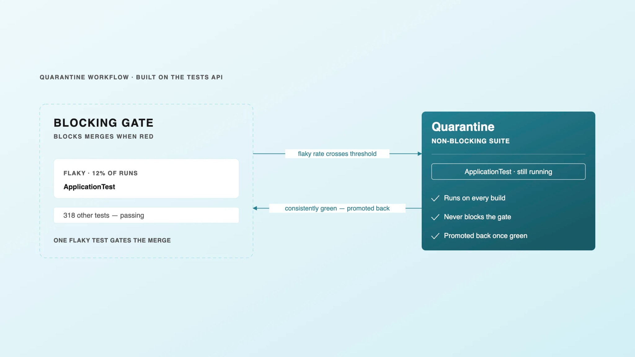 Quarantine workflow — threshold-based move to a non-blocking suite and promotion back once stable.