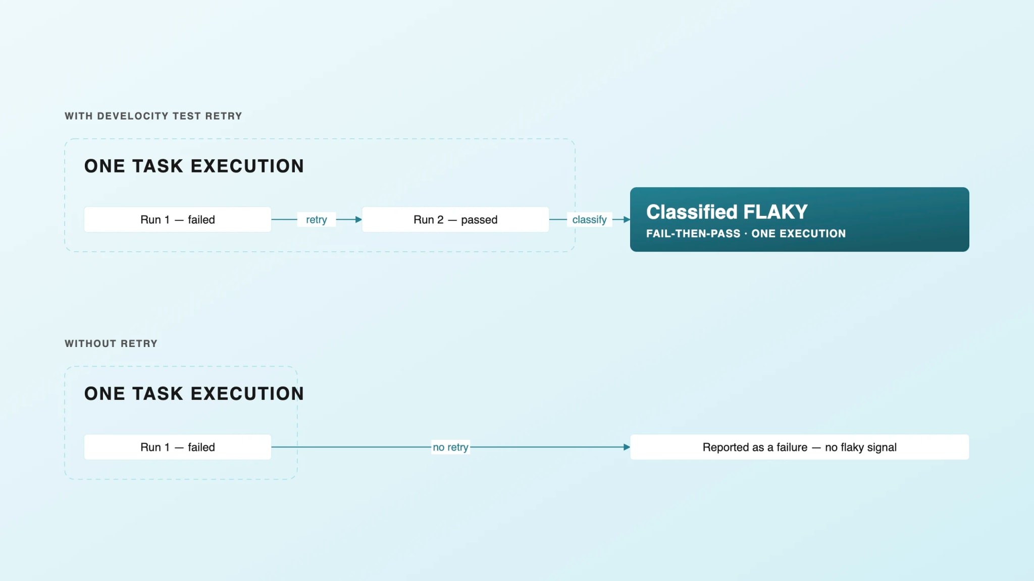 Within-build retry classifying a fail-then-pass sequence as FLAKY inside one task execution.