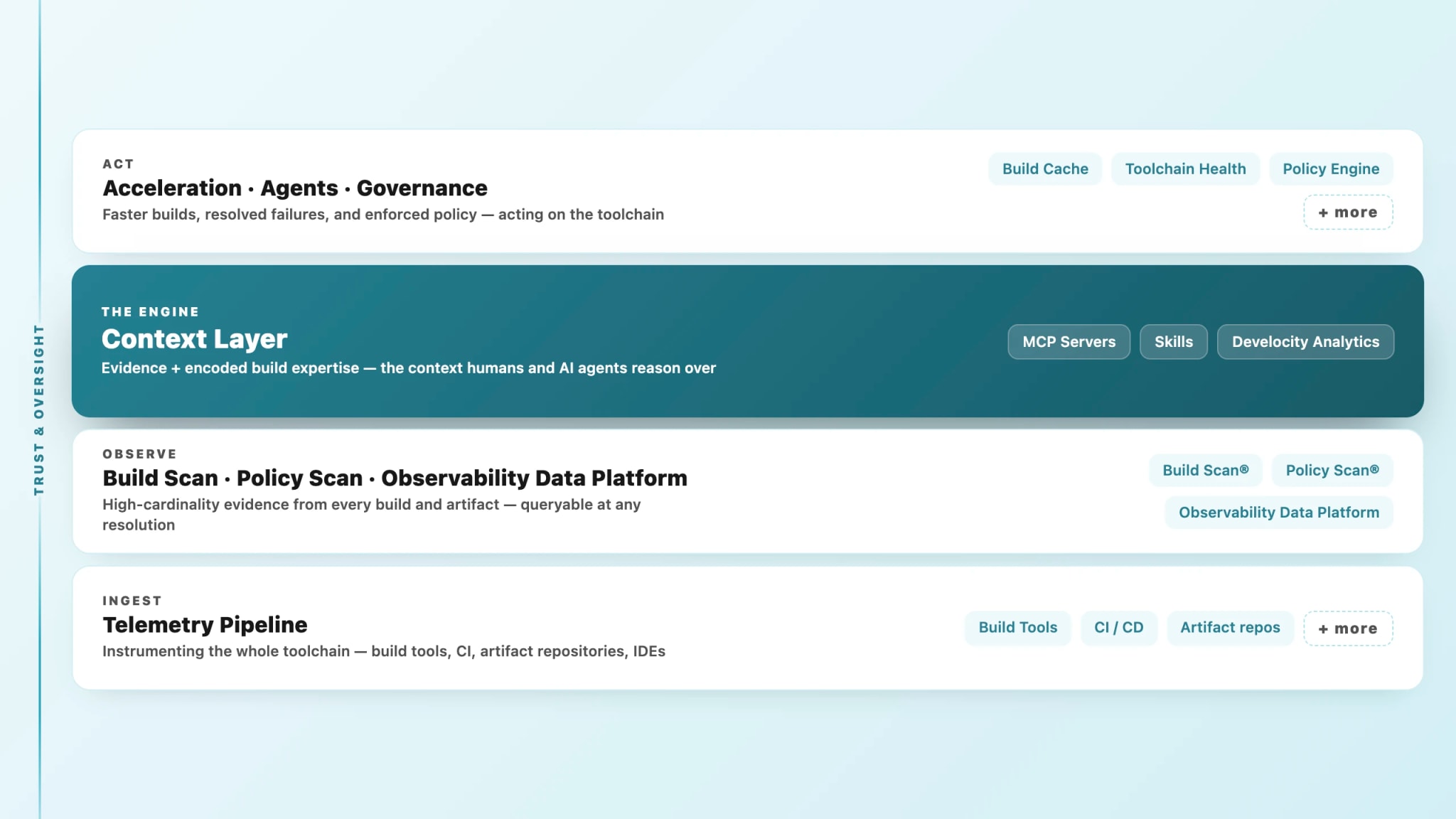 How Develocity works: a stack from the telemetry pipeline through the Context Layer engine to action, with trust spanning every layer.