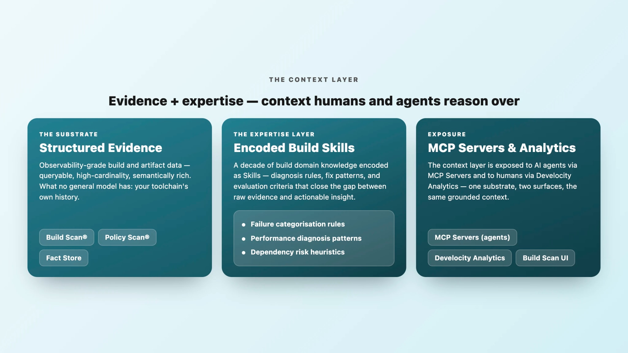 Context Layer — the engine pairing evidence with encoded expertise.