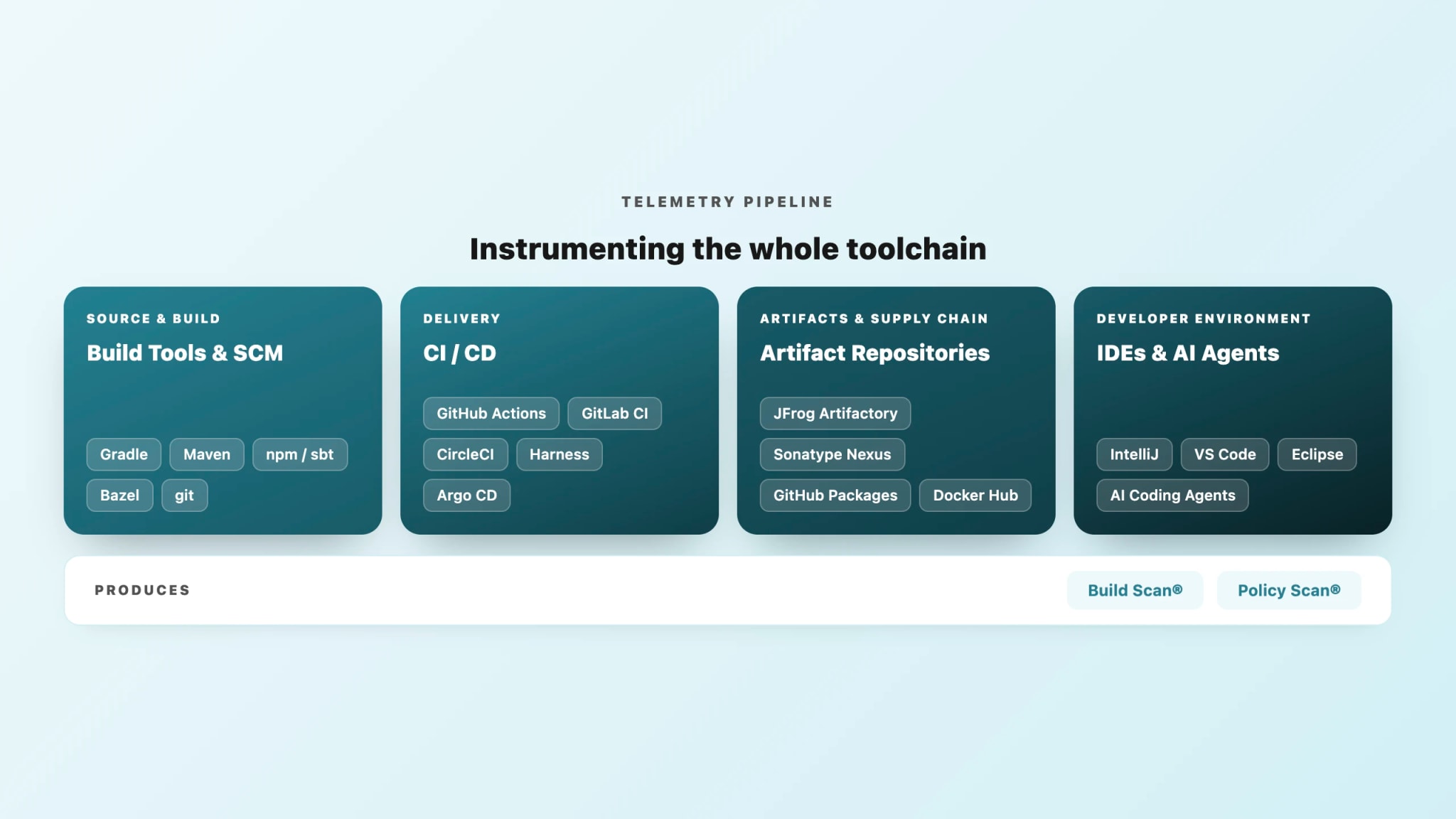 Telemetry Pipeline layer — the toolchain Develocity instruments to produce evidence.