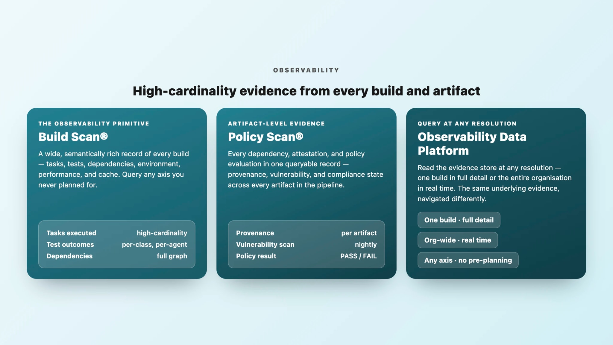 Observability layer — Build Scan and Policy Scan as the queryable evidence model.