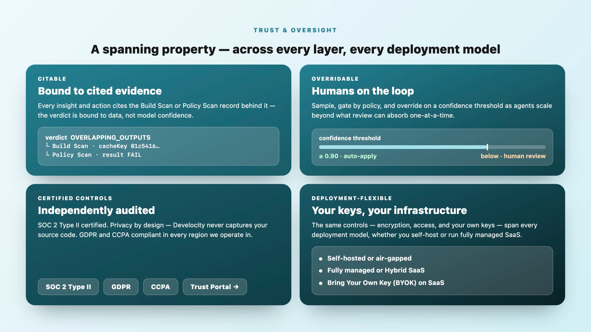 Trust spanning every layer — citable, overridable, human-on-the-loop.