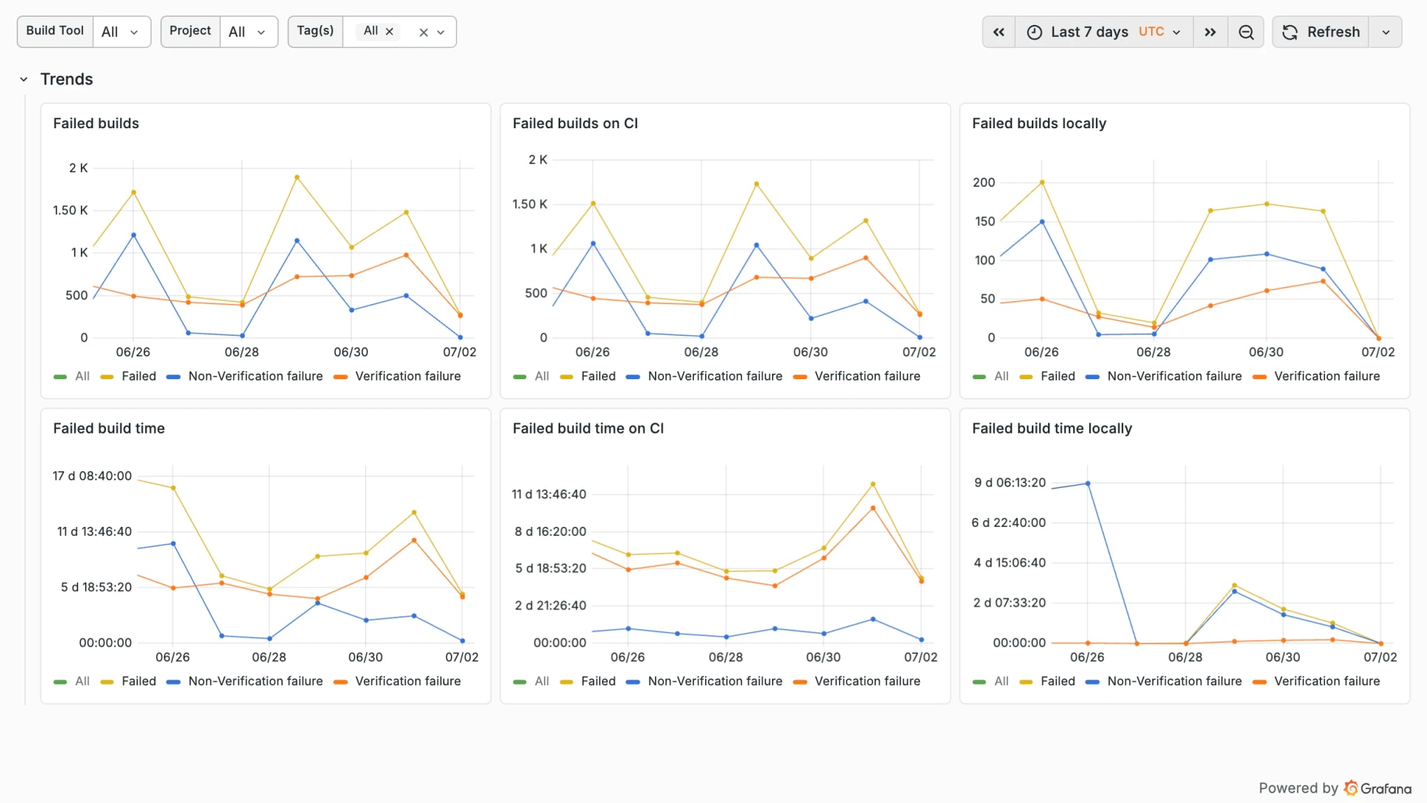 Develocity Reporting Kit Build Failures Trends dashboard — failed builds and failed build time across all environments, CI, and local, as time-series line charts.