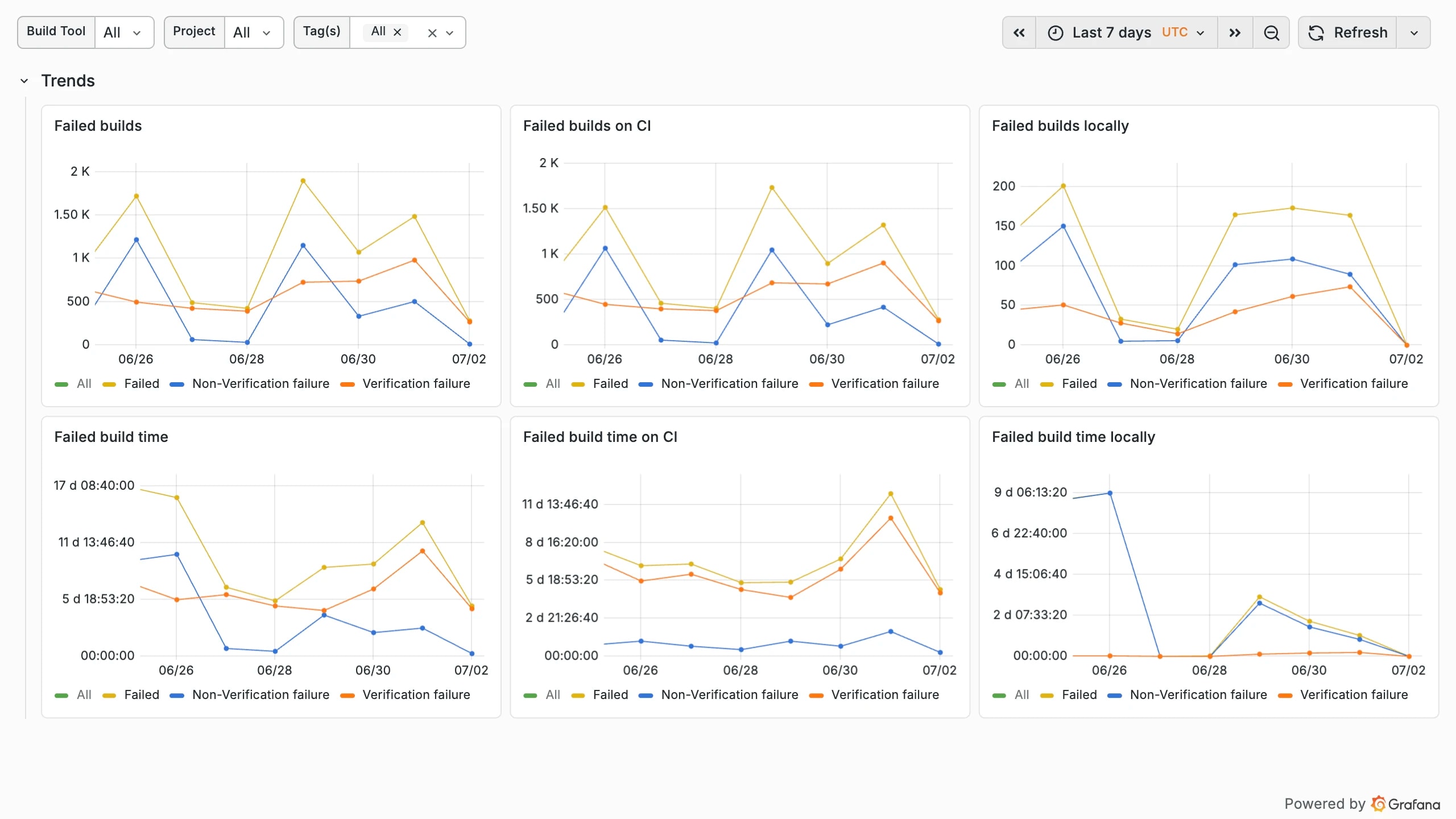 Develocity Reporting Kit Build Failures Trends dashboard — failed builds and failed build time across all environments, CI, and local, as time-series line charts.