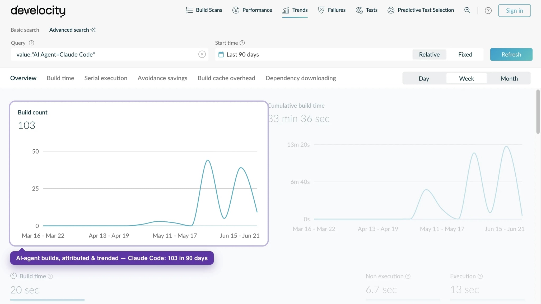 Develocity Trends showing builds attributed to the Claude Code AI agent, trended over 90 days.