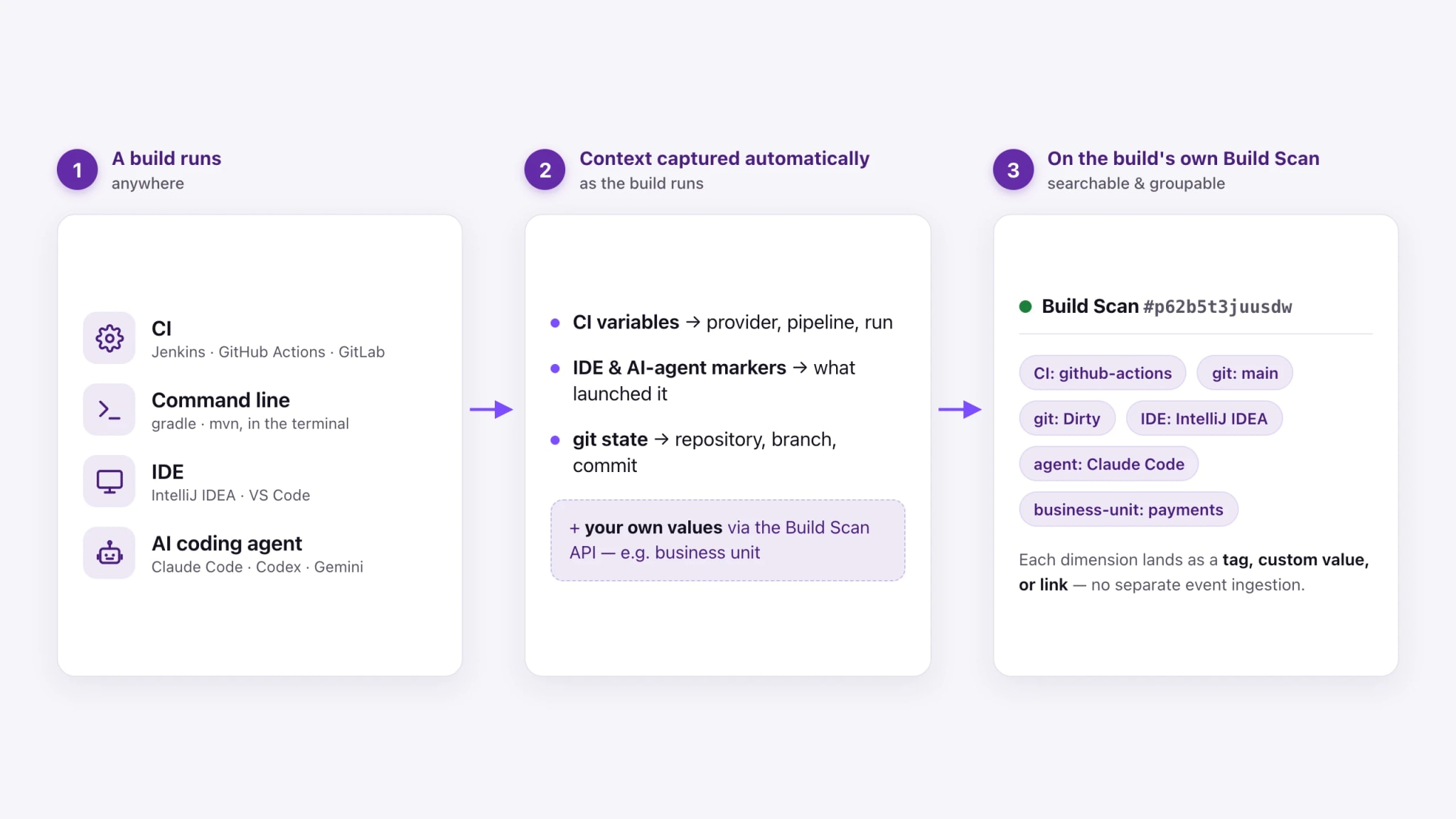 Enrichment flow — CI, git, origin, and custom values attached to the build's own Build Scan.