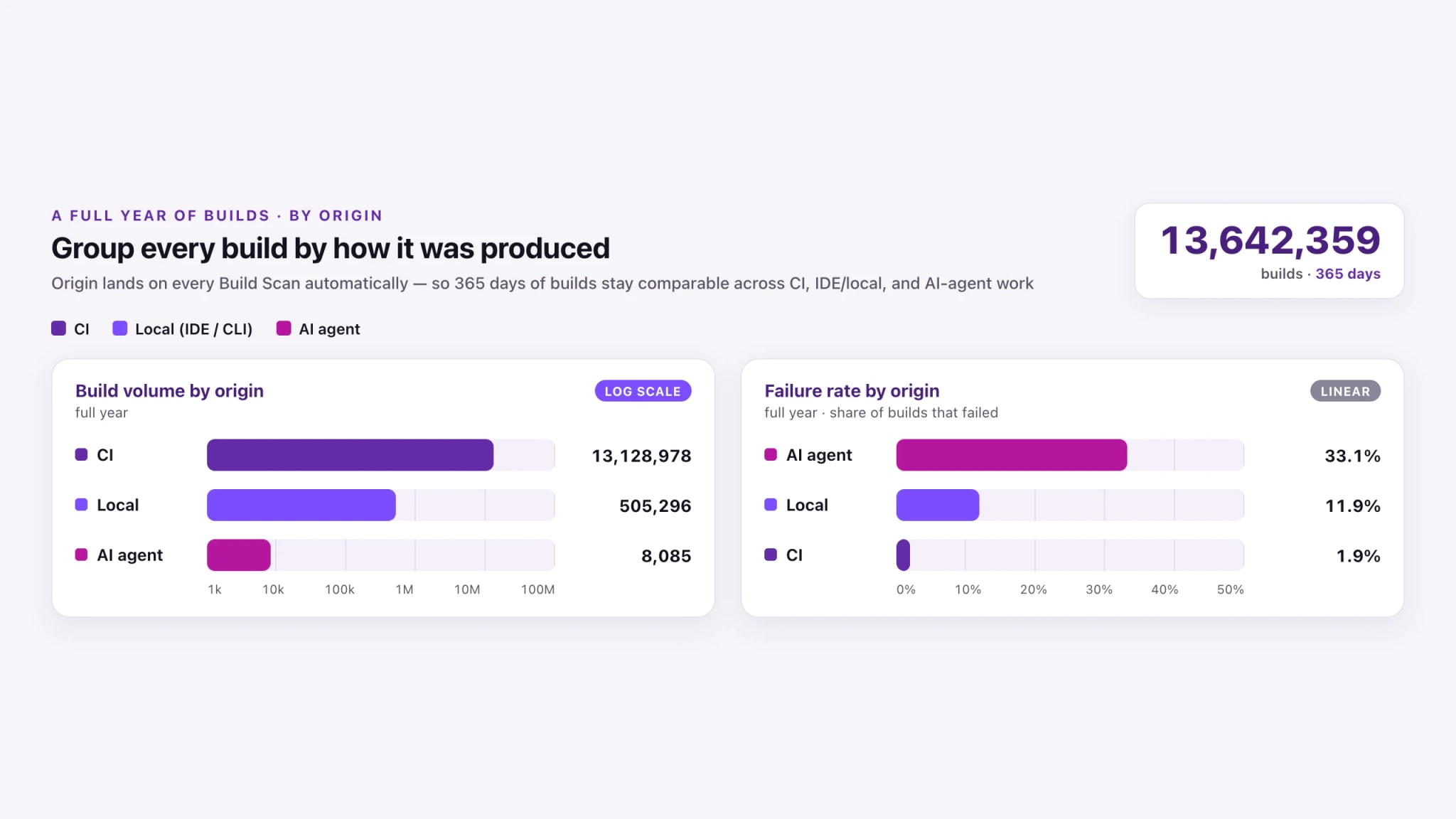 A full year of builds grouped by origin (CI, local, AI agent), comparing build volume and failure rate across groups.