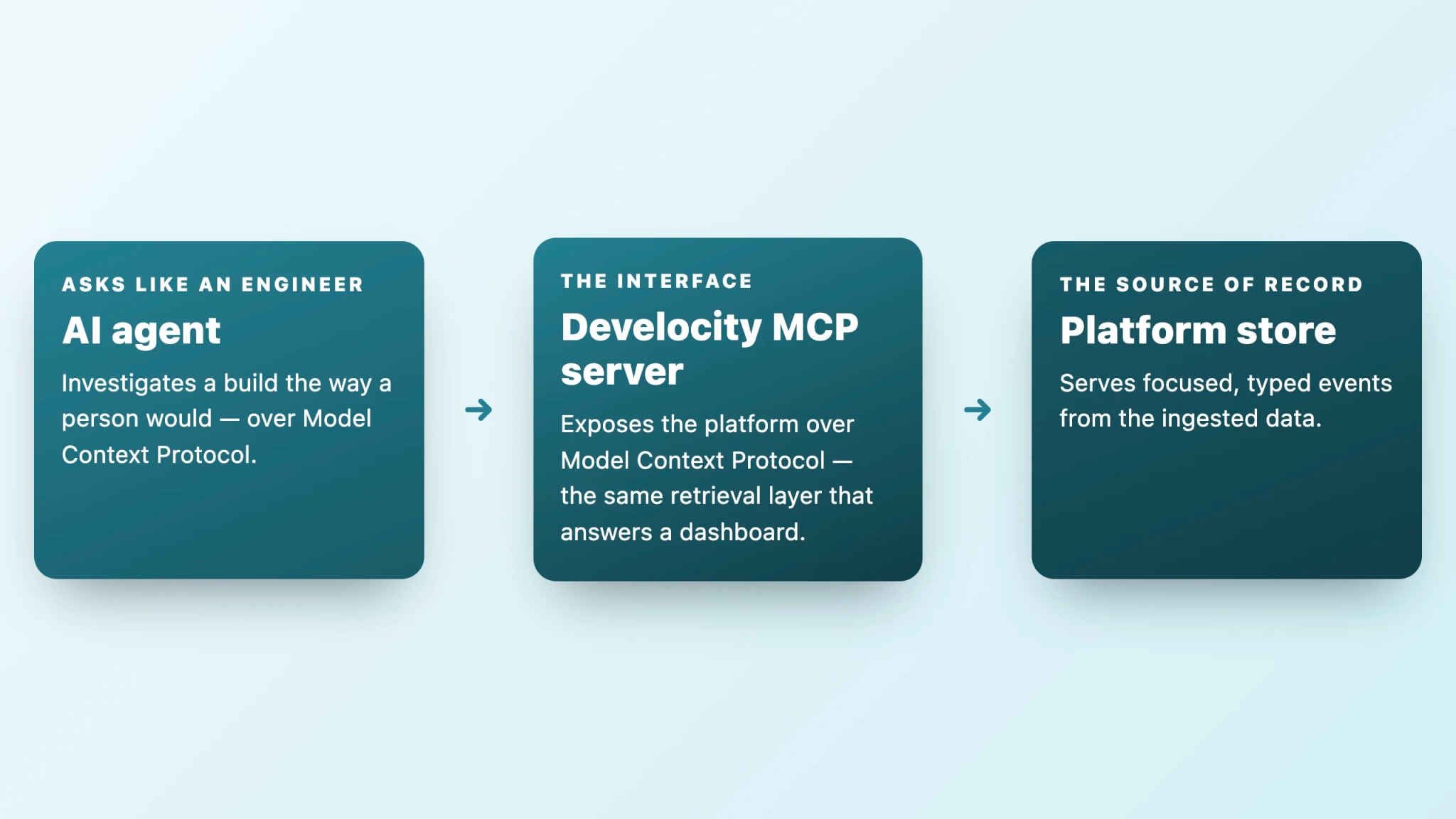 An AI agent reading build data from the platform through the Develocity MCP server.