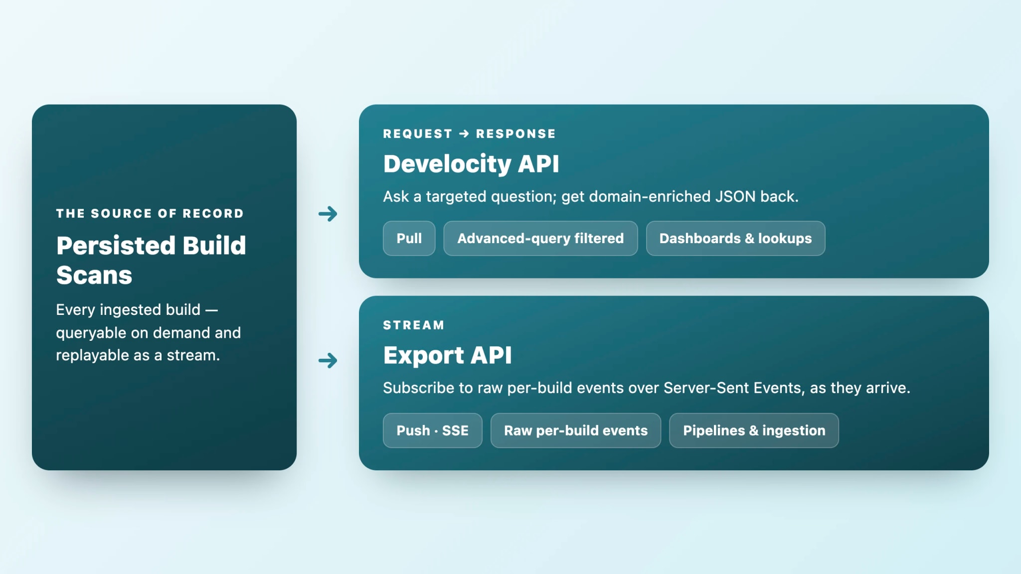 Two ways to read the platform from the same persisted Build Scan data — the Develocity API returns domain-enriched JSON on request, filtered with the advanced query language, while the Export API streams raw per-build events over Server-Sent Events as they arrive.