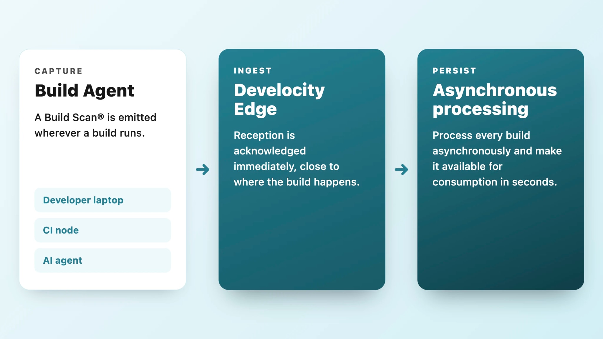 Ingestion flow — a Build Agent (developer laptop, CI node, or AI agent) emits a Build Scan to Develocity Edge, which acknowledges reception immediately close to where the build happens, then to asynchronous processing, which makes every build available for consumption within seconds.