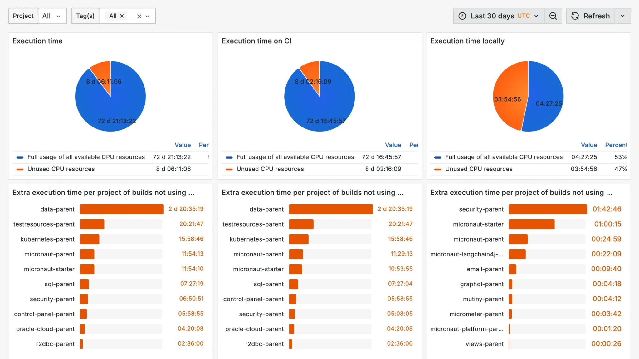 Develocity Analytics CPU Usage dashboard showing full-versus-unused CPU across builds and the extra execution time per project from builds that don't use all available CPU.