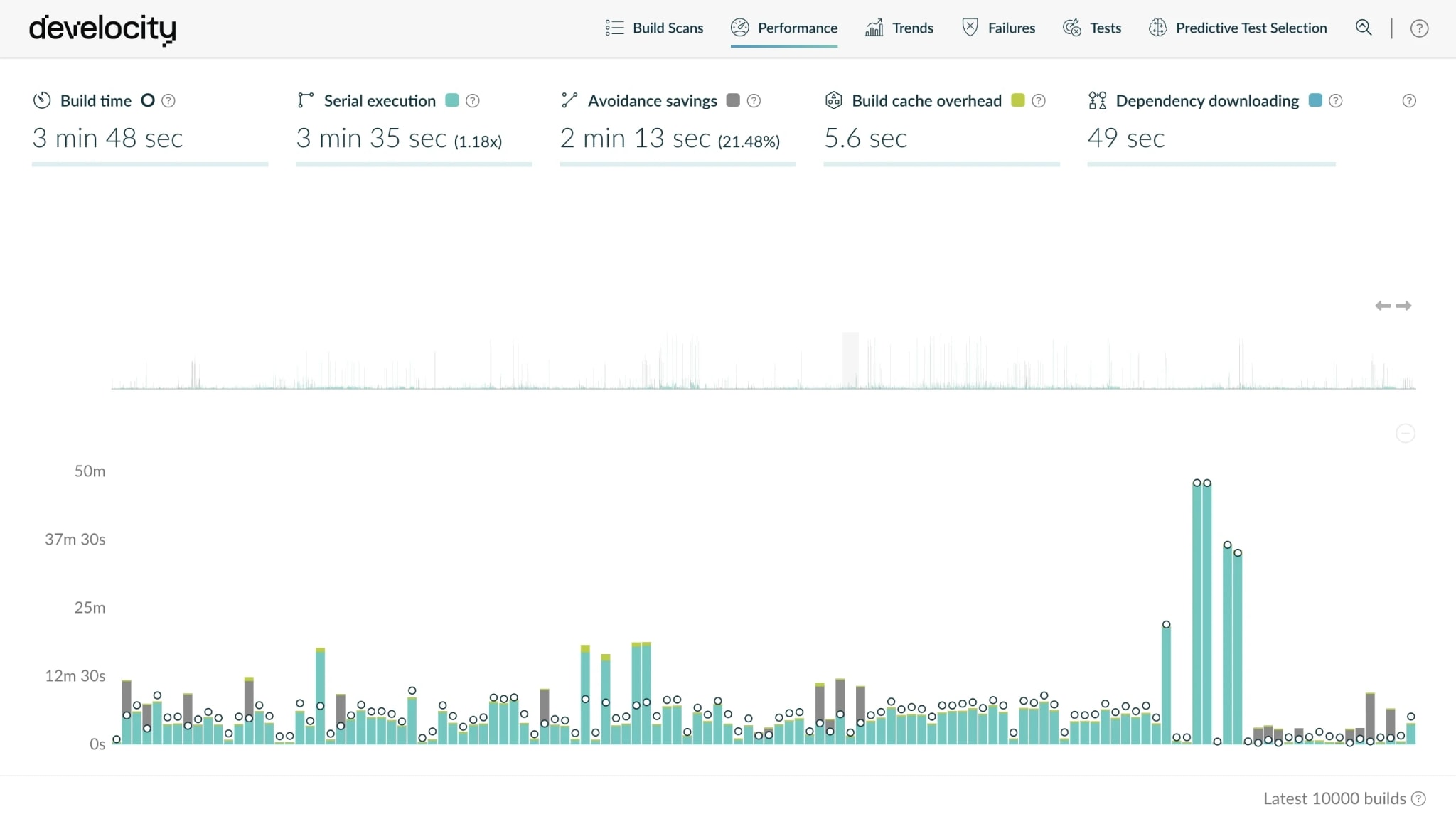 Develocity Performance dashboard showing build time, serial execution time, avoidance savings, Build Cache overhead, and dependency-download time across an organization's builds